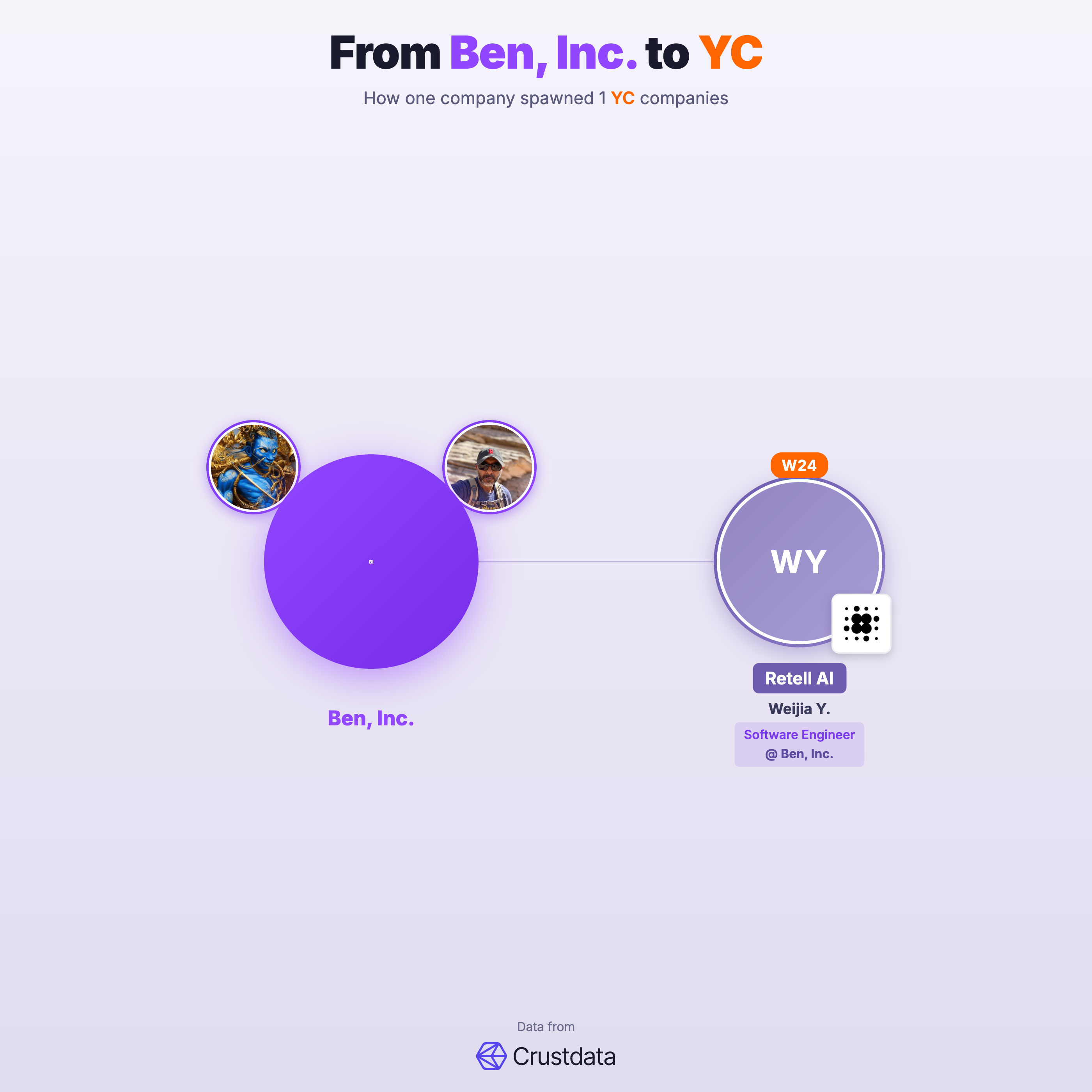Ben, Inc. Founder Genealogy Tree - YC Alumni Startups