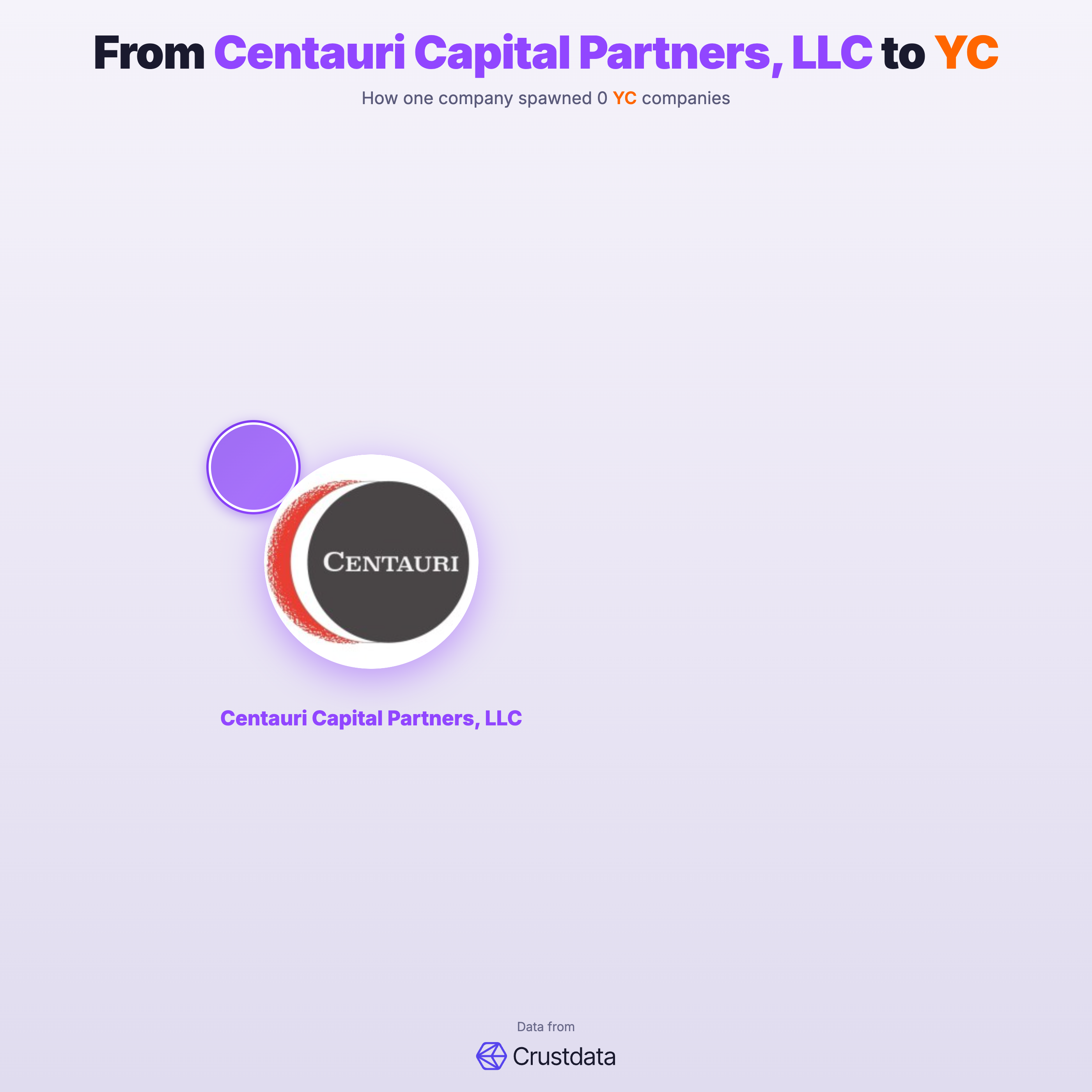 Centauri Capital Partners, LLC Founder Genealogy Tree - YC Alumni Startups