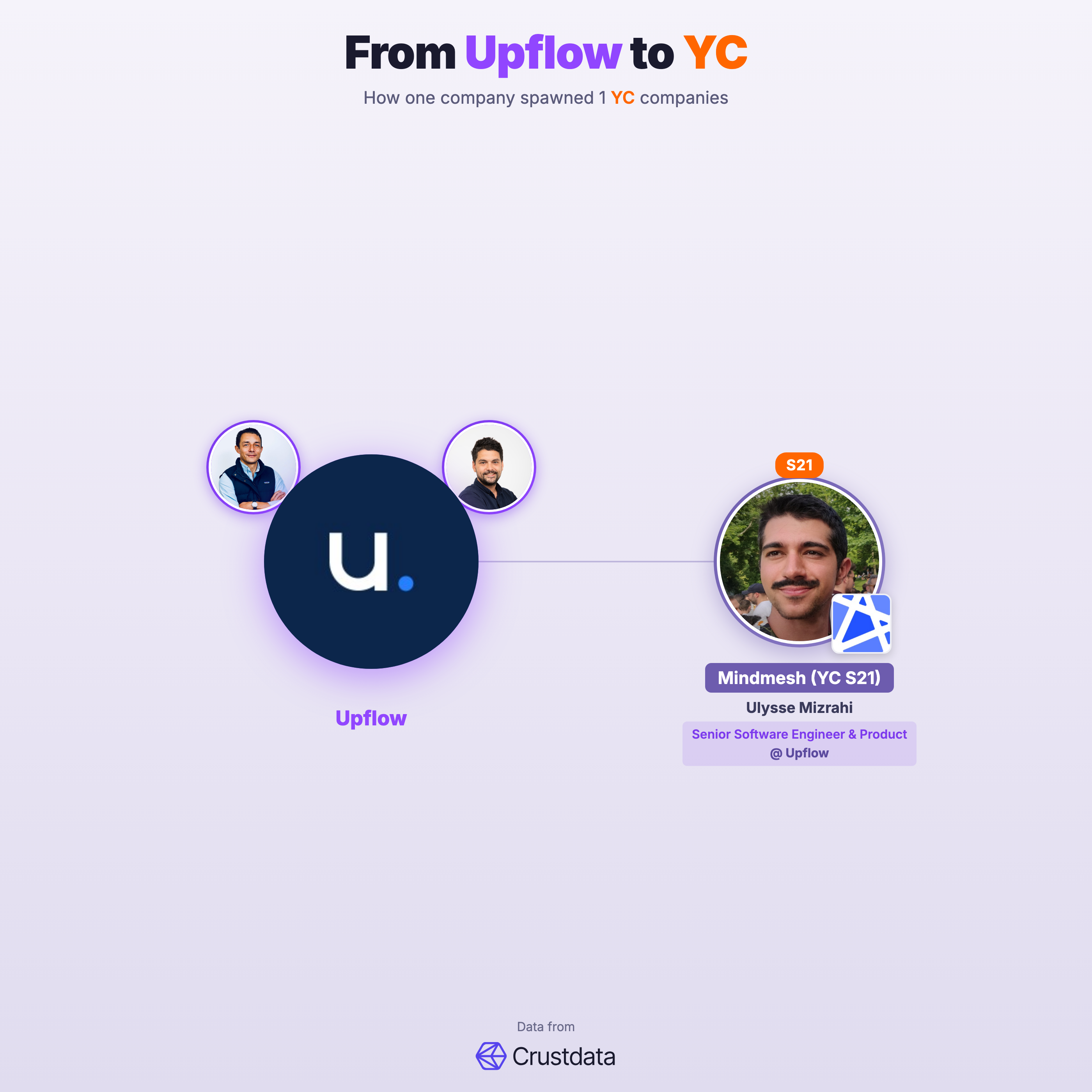 Upflow Founder Genealogy Tree - YC Alumni Startups