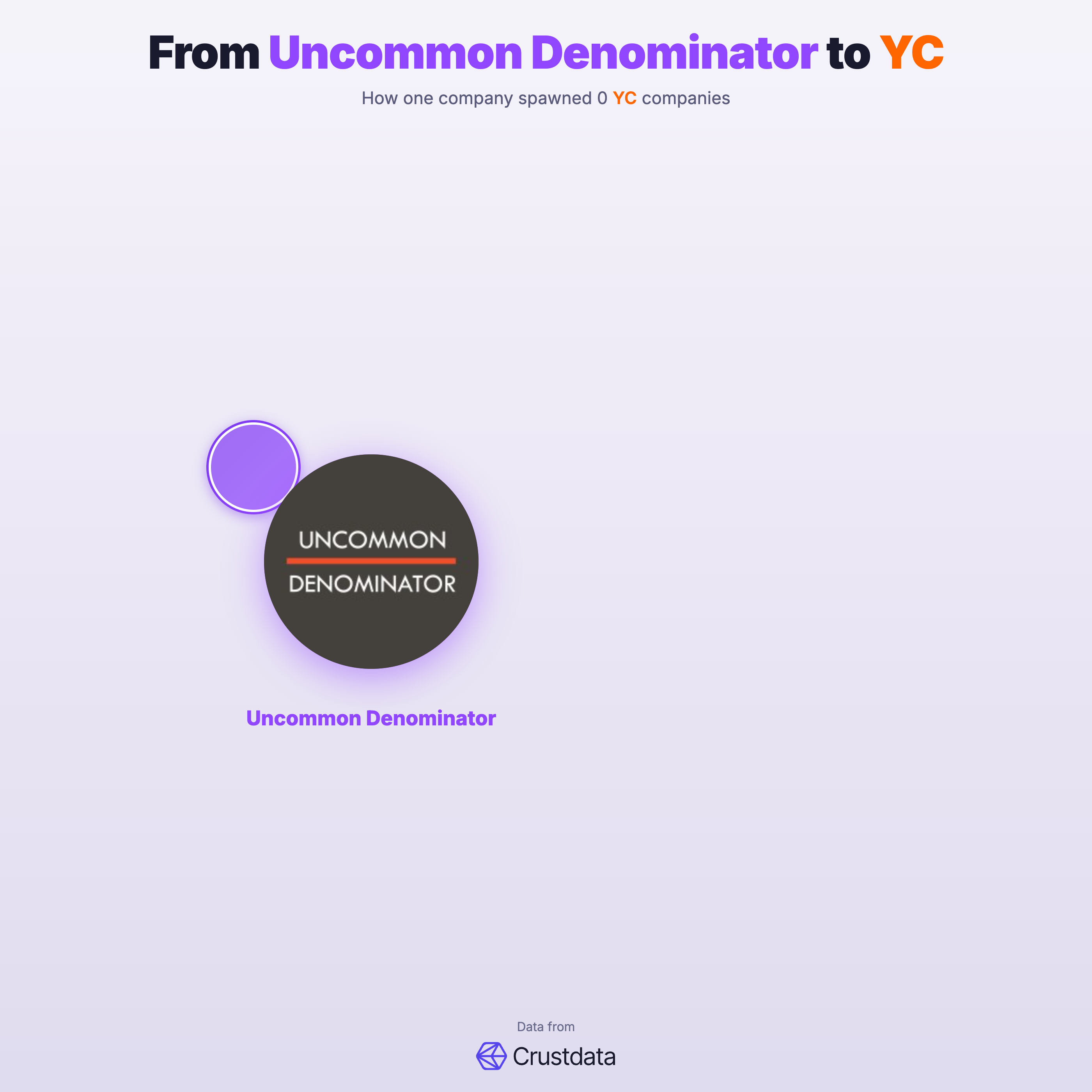 Uncommon Denominator Founder Genealogy Tree - YC Alumni Startups