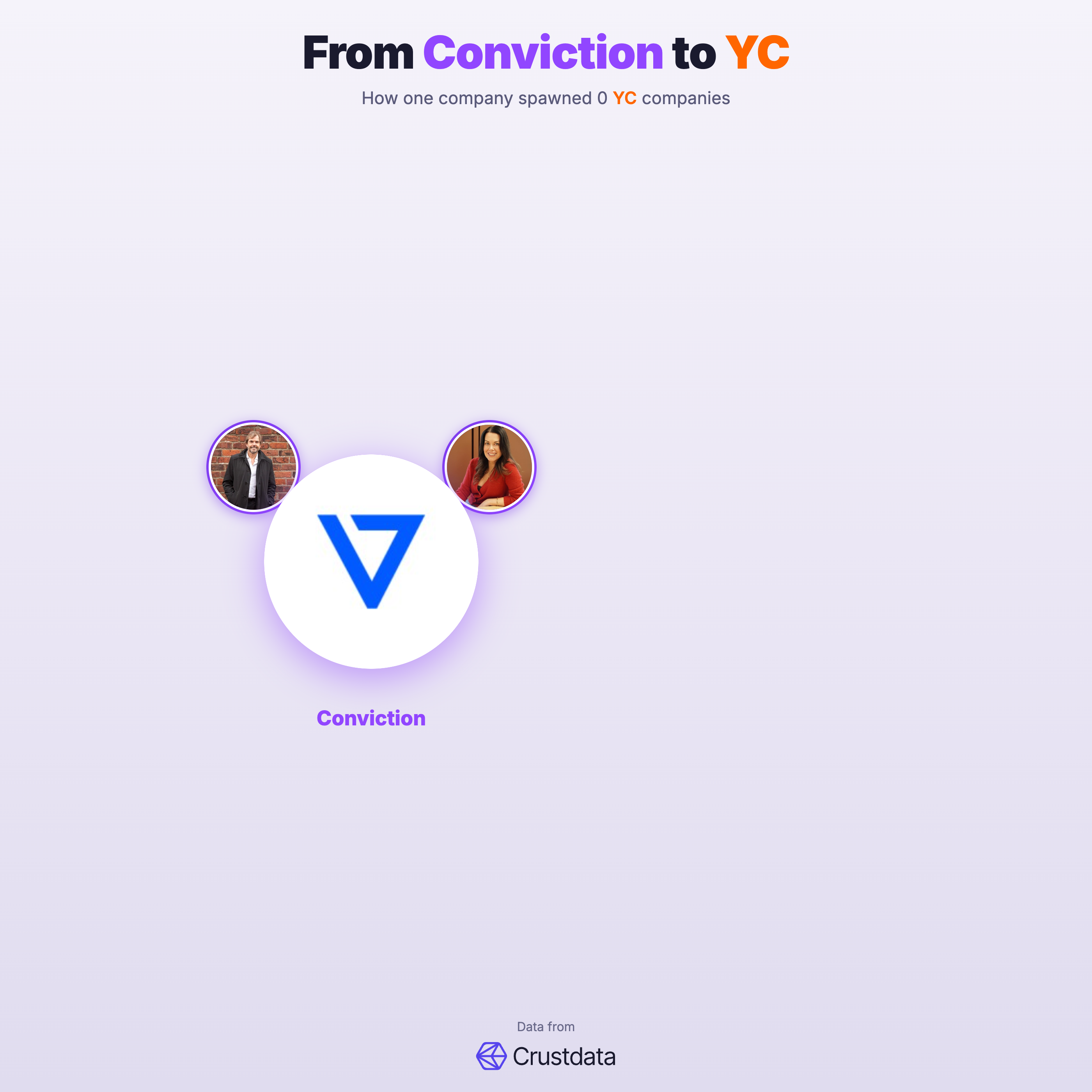 Conviction Founder Genealogy Tree - YC Alumni Startups