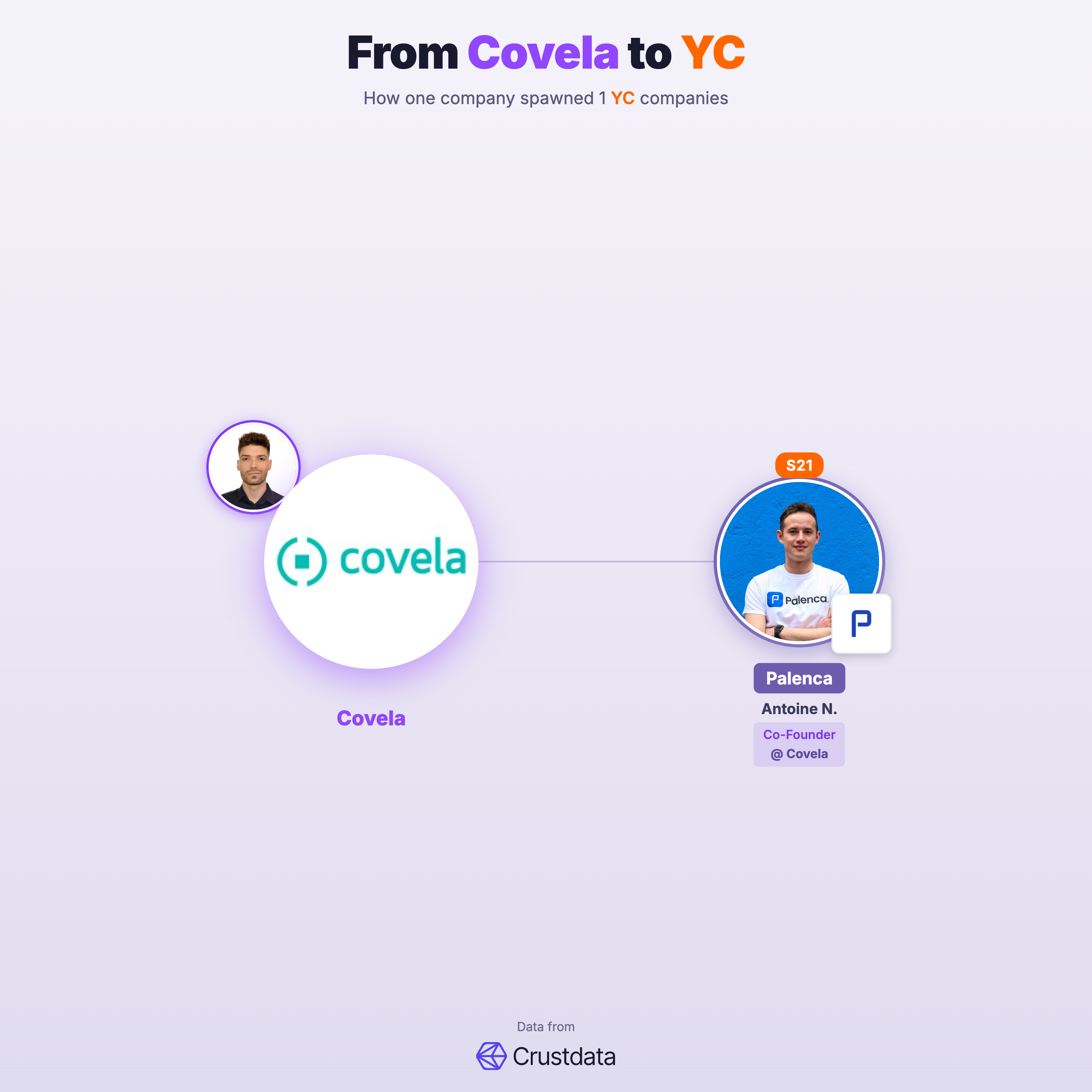 Covela Founder Genealogy Tree - YC Alumni Startups