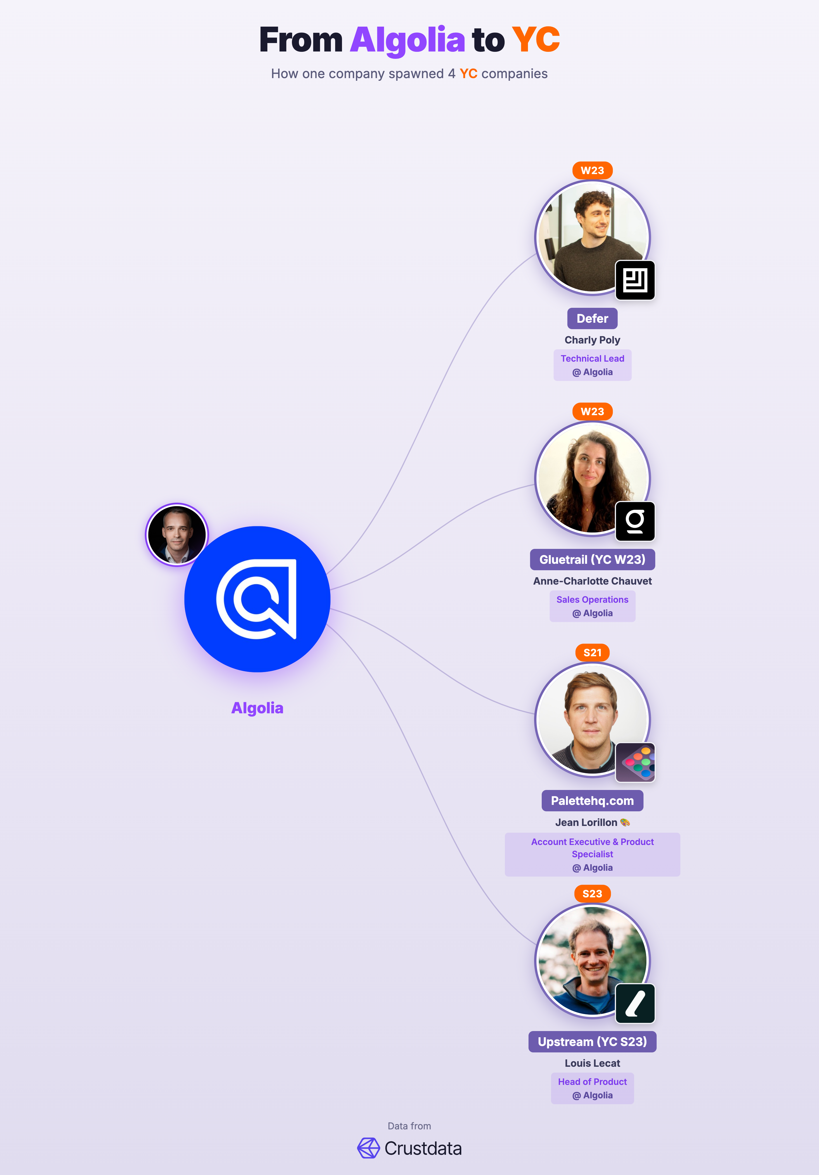 Algolia Founder Genealogy Tree - YC Alumni Startups