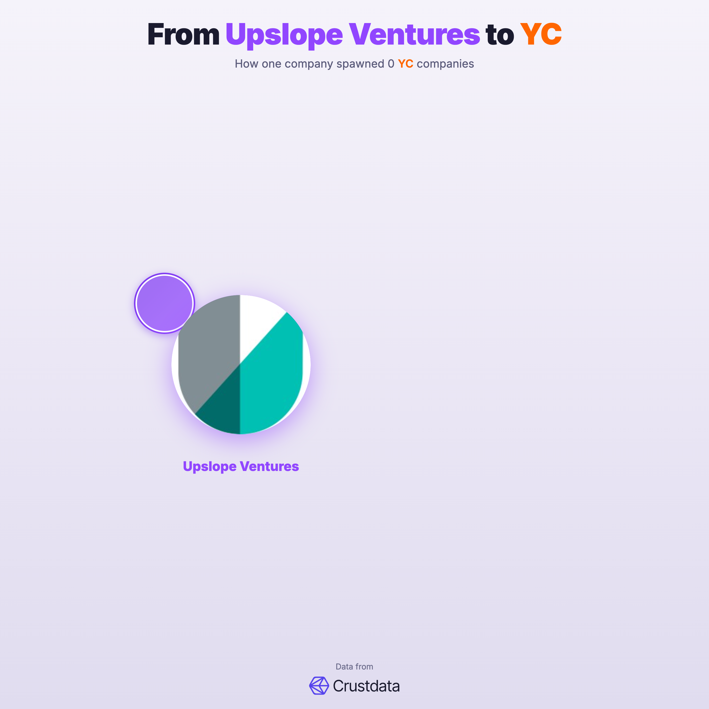 Upslope Ventures Founder Genealogy Tree - YC Alumni Startups