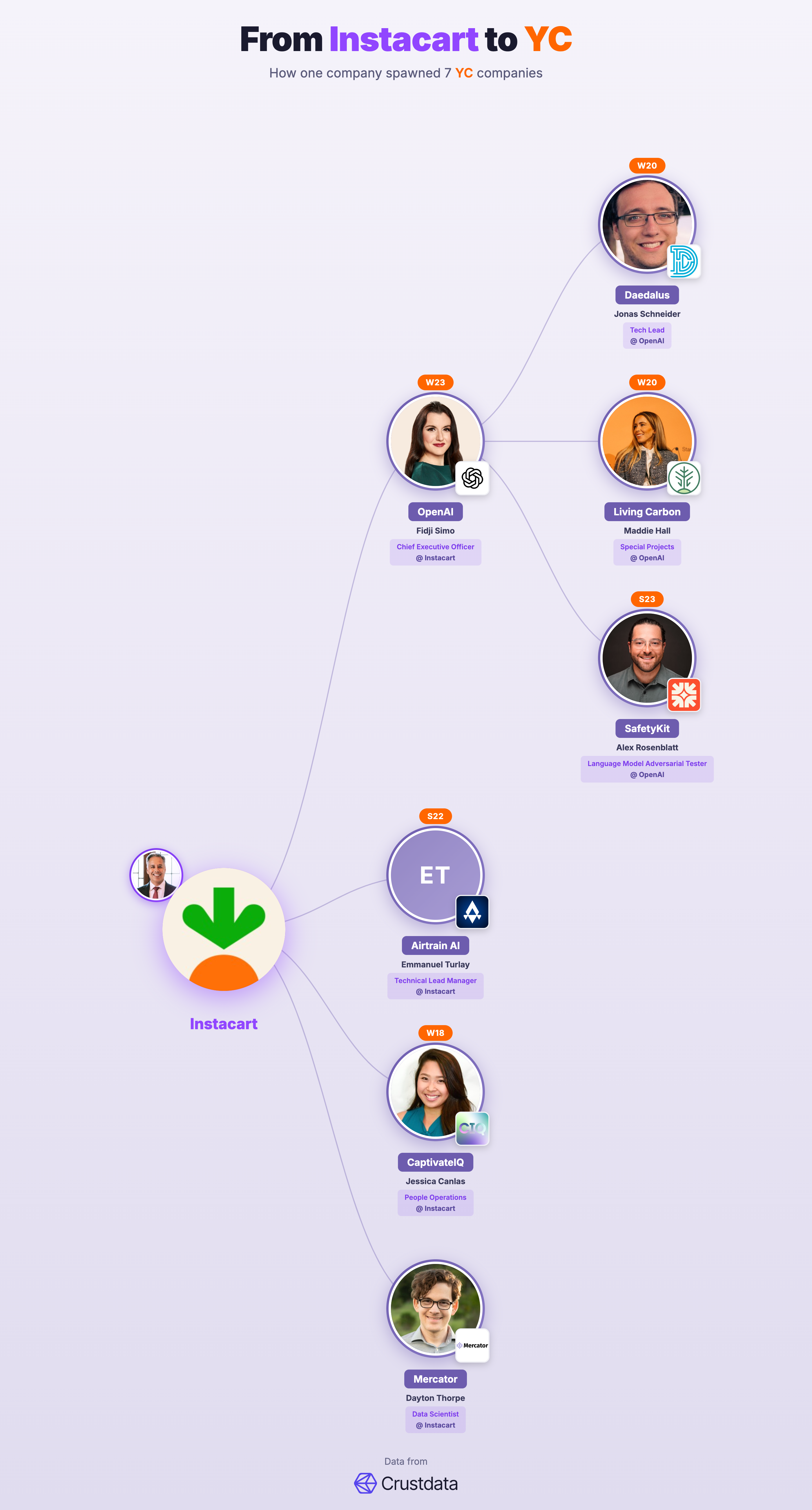 Instacart Founder Genealogy Tree - YC Alumni Startups