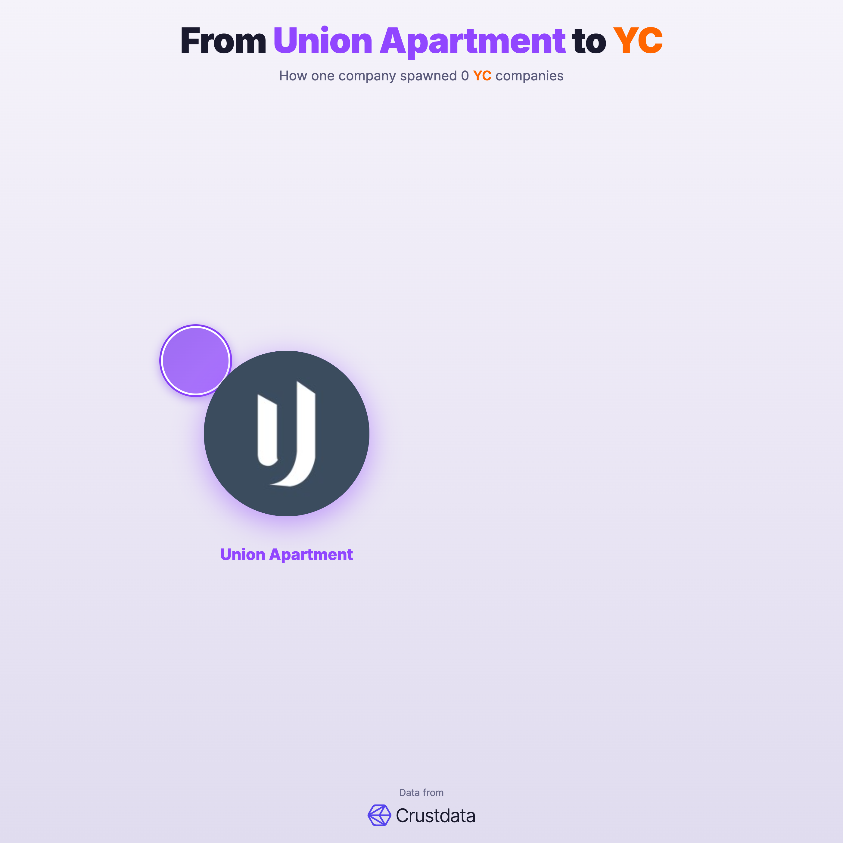 Union Apartment Founder Genealogy Tree - YC Alumni Startups