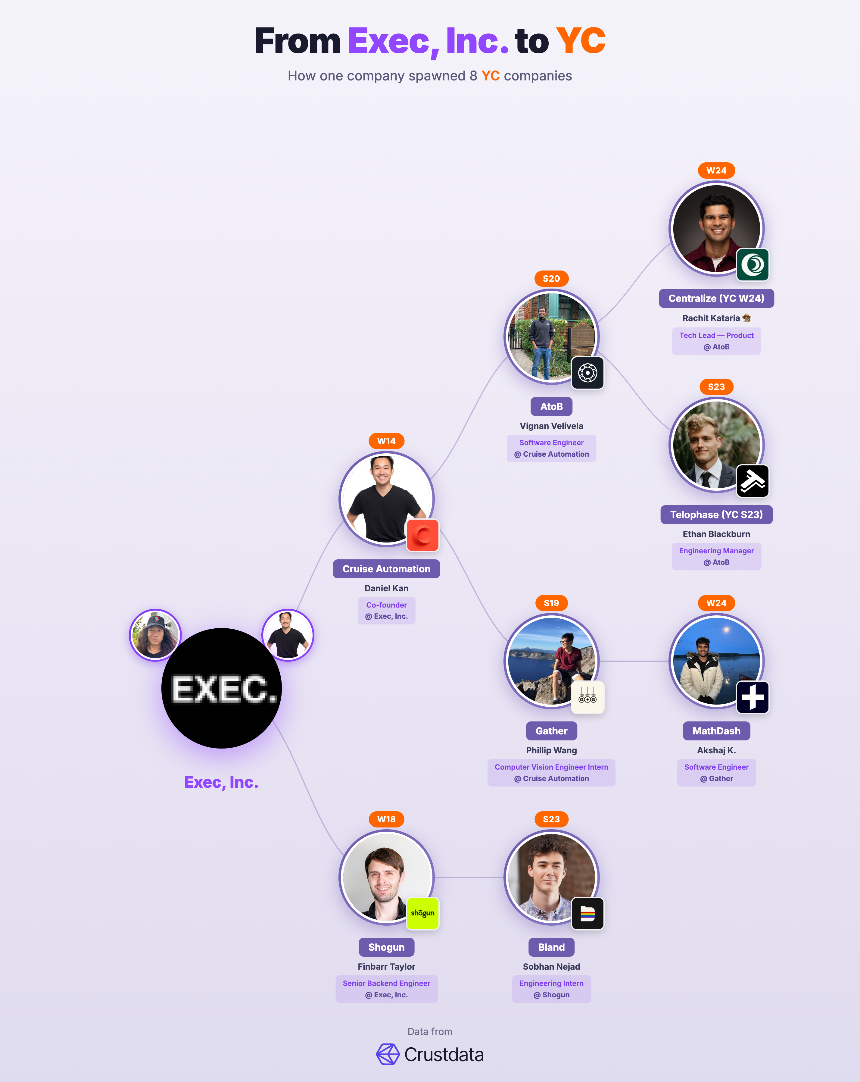 Exec, Inc. Founder Genealogy Tree - YC Alumni Startups