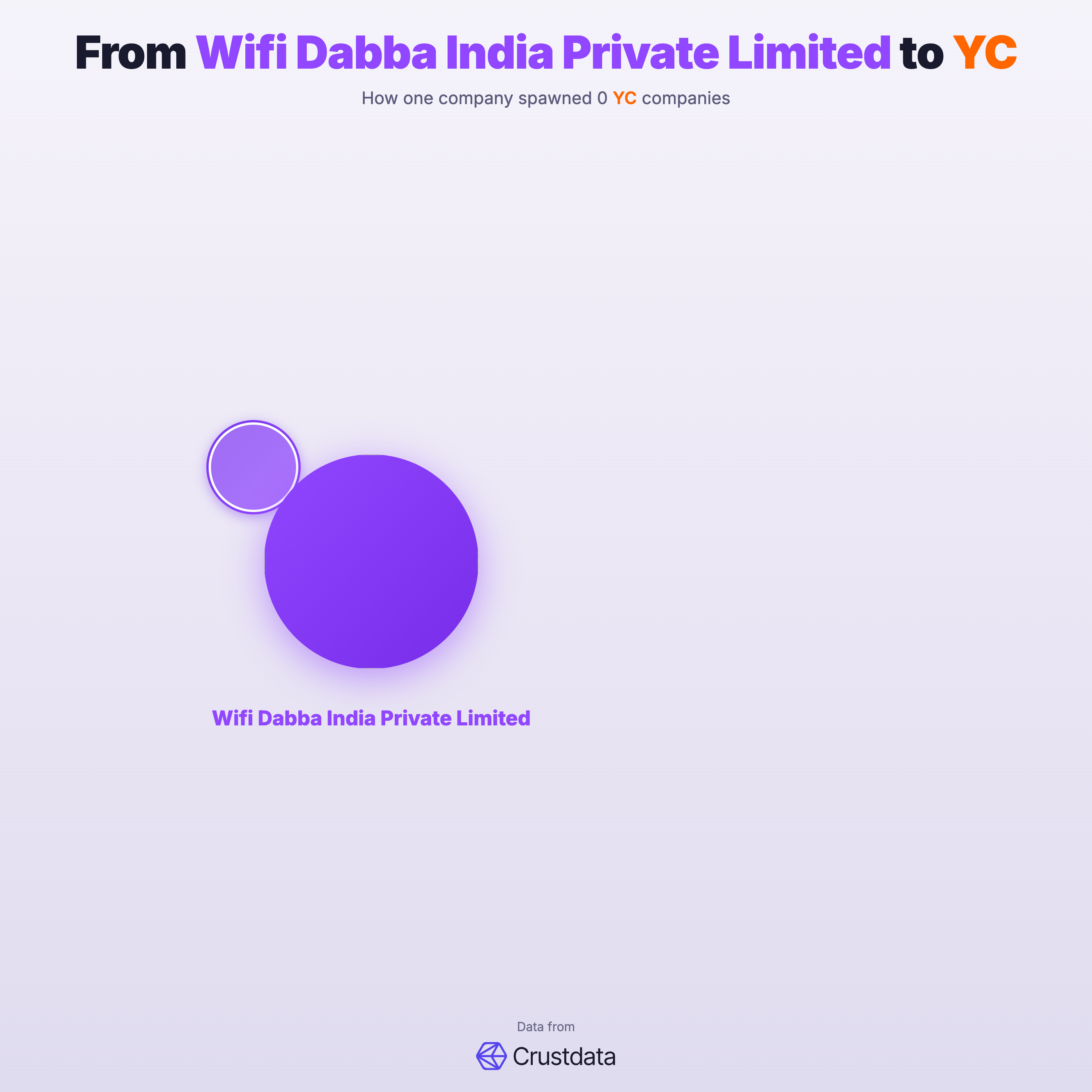 Wifi Dabba India Private Limited Founder Genealogy Tree - YC Alumni Startups