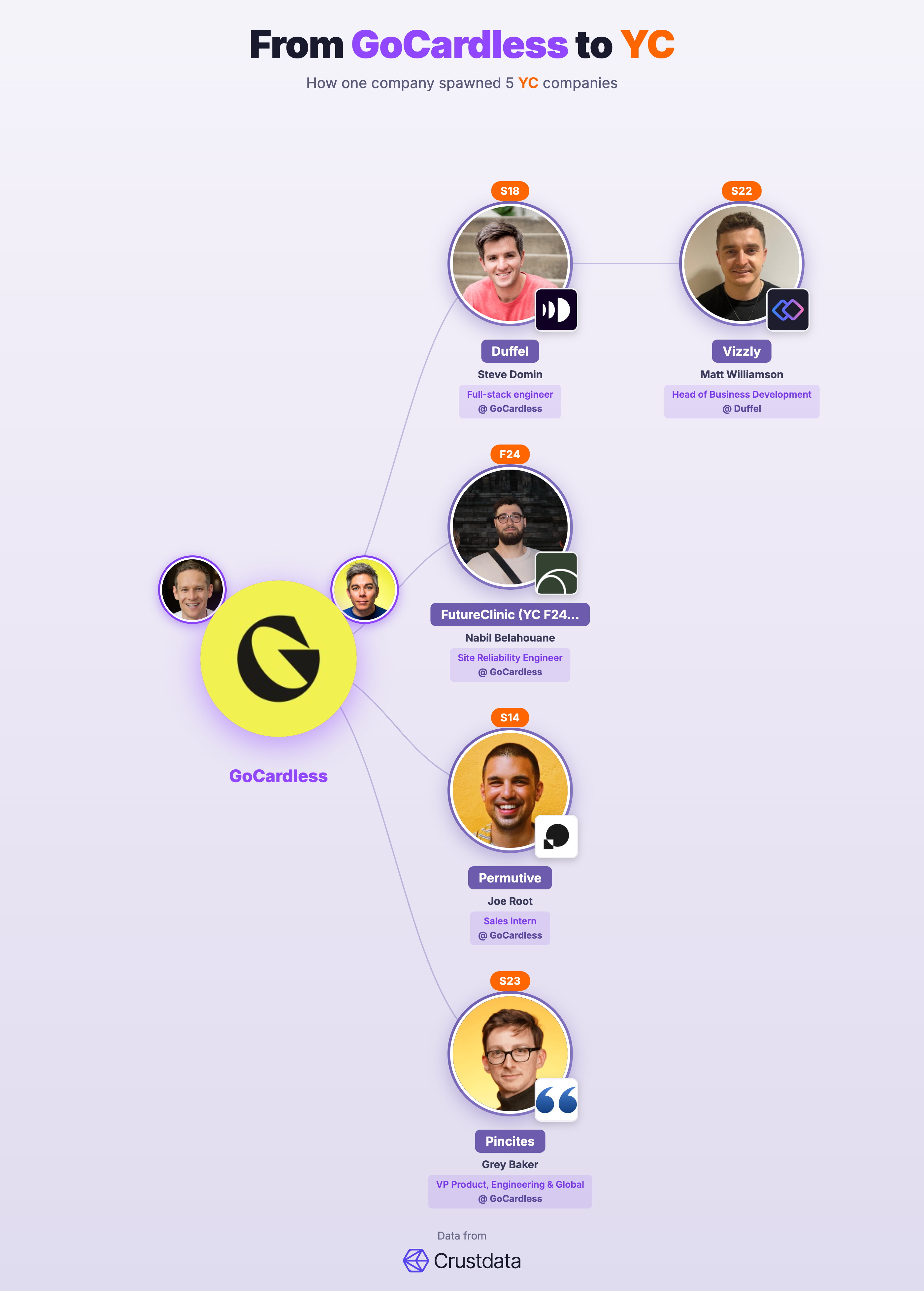 GoCardless Founder Genealogy Tree - YC Alumni Startups