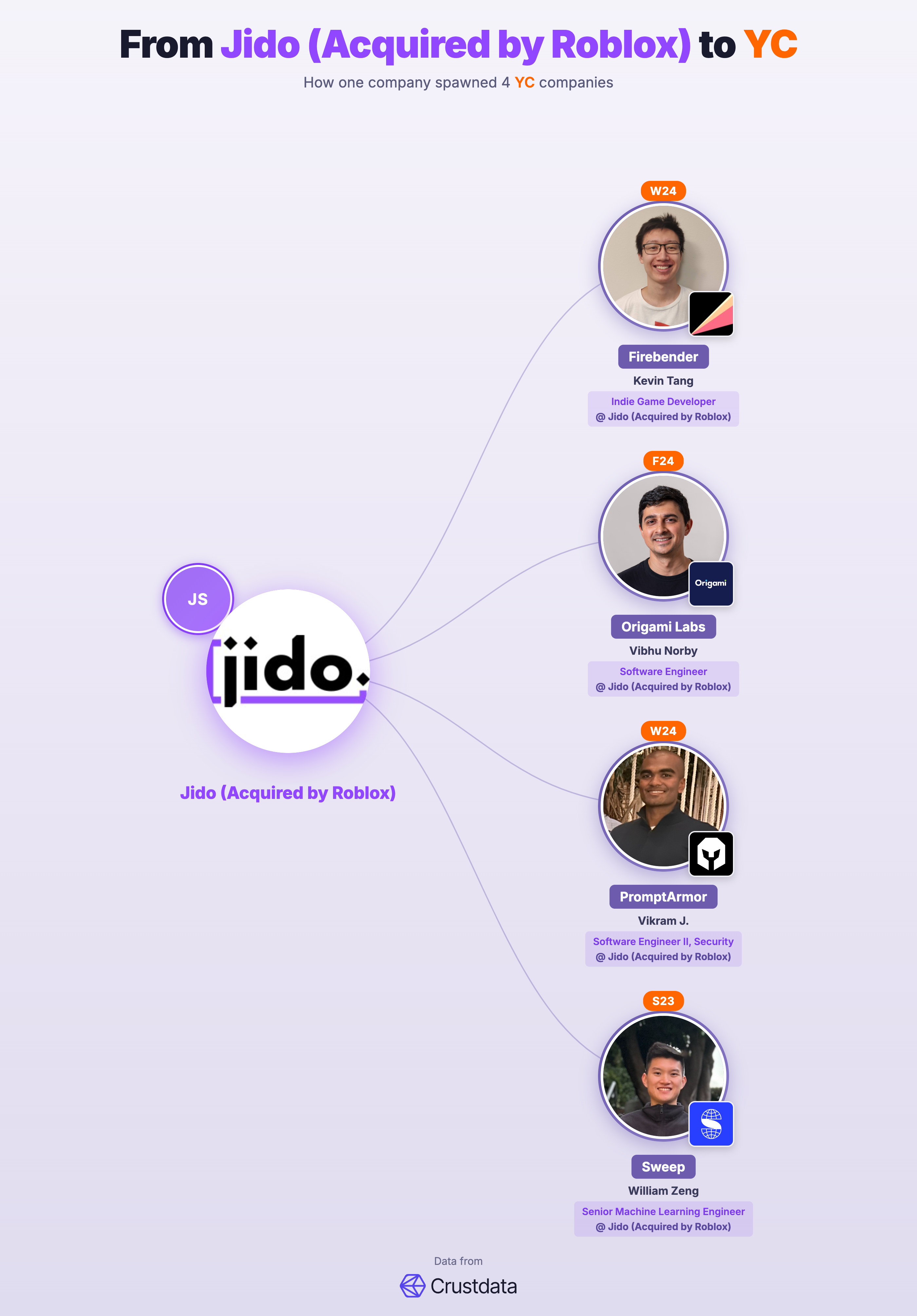 Jido (Acquired by Roblox) Founder Genealogy Tree - YC Alumni Startups