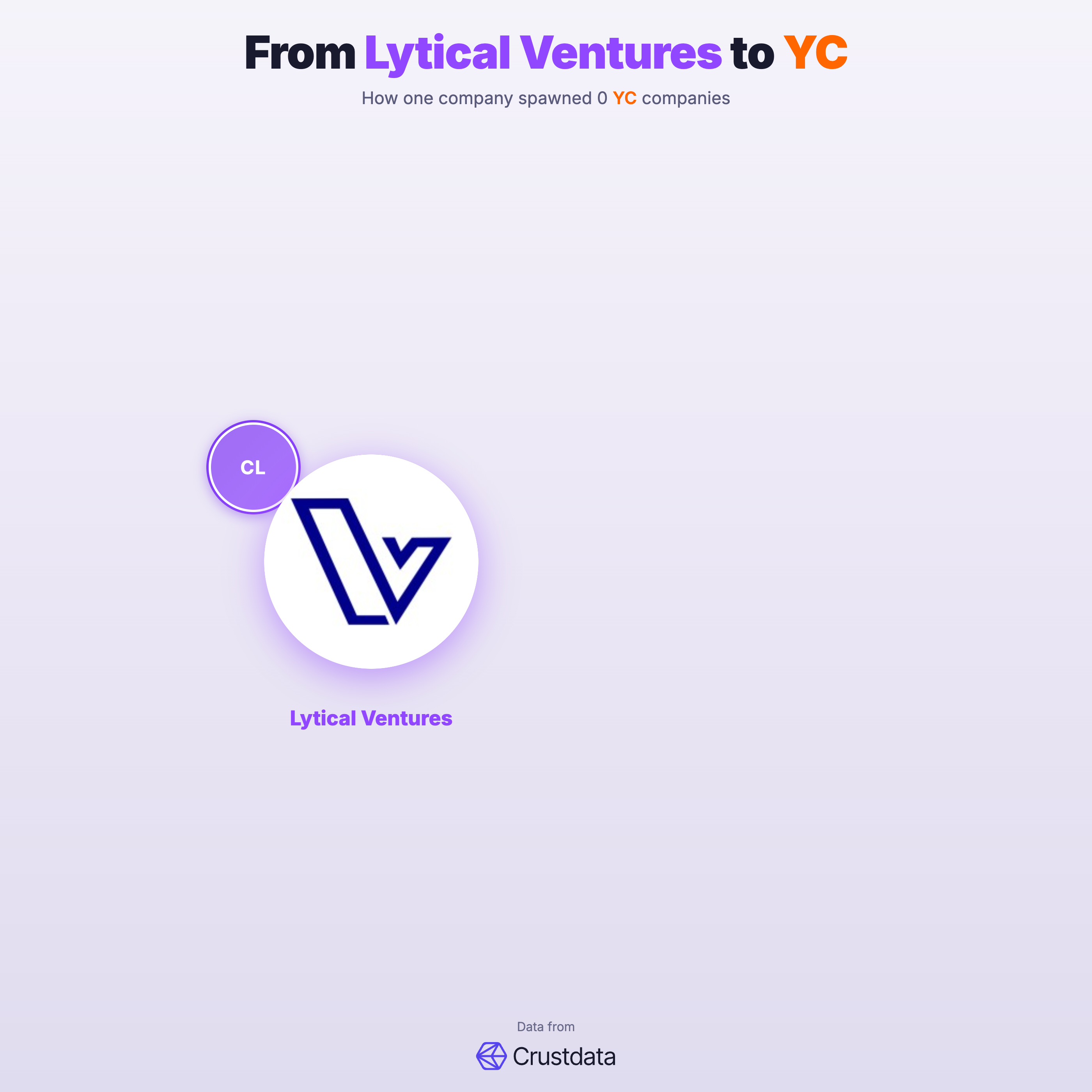 Lytical Ventures Founder Genealogy Tree - YC Alumni Startups