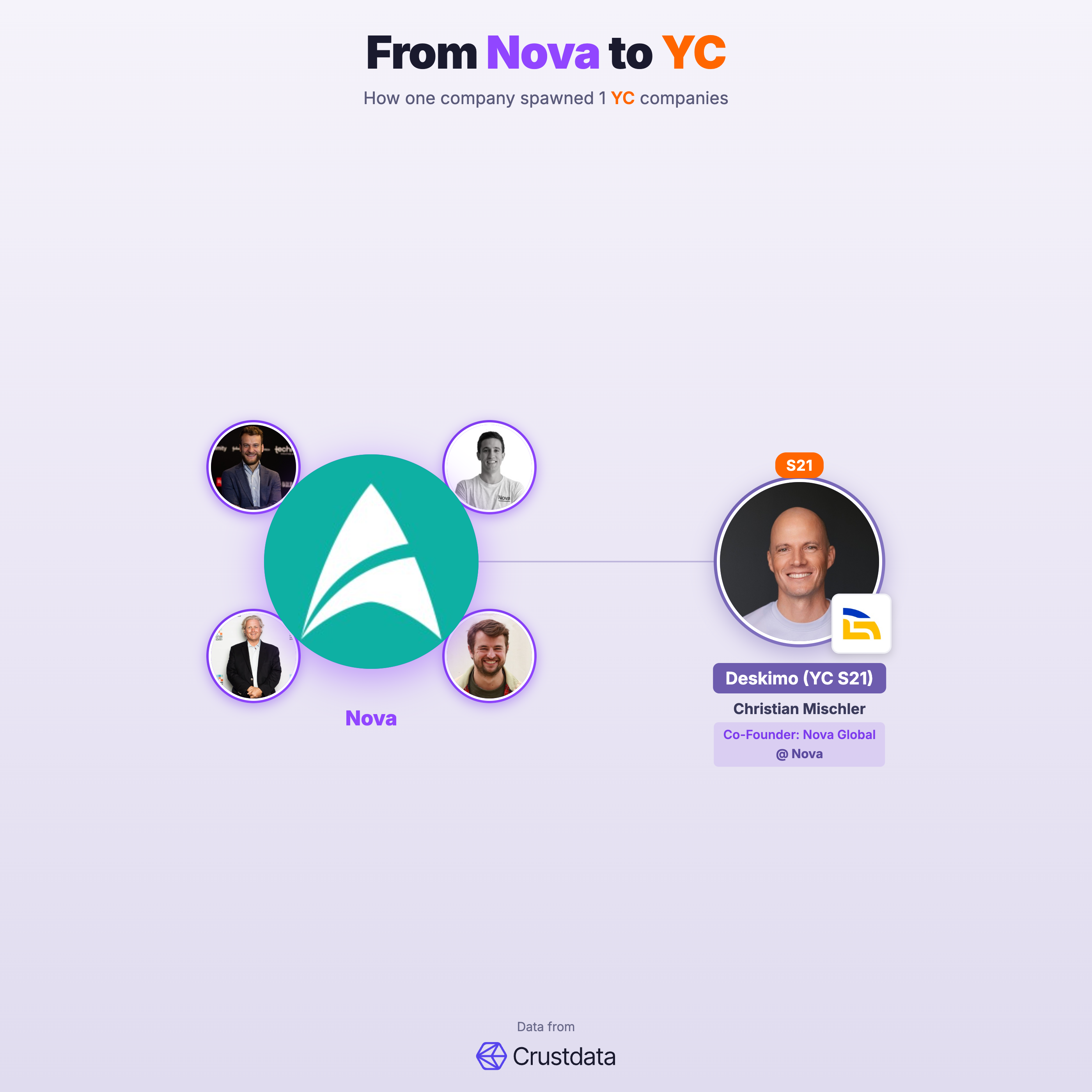 Nova Founder Genealogy Tree - YC Alumni Startups