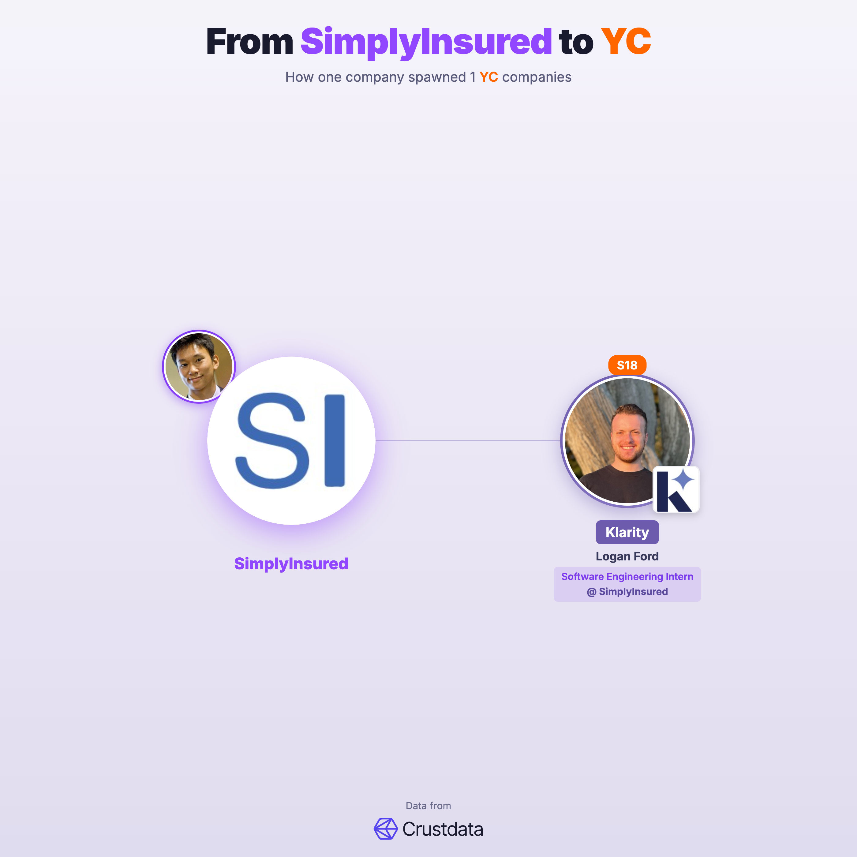 SimplyInsured Founder Genealogy Tree - YC Alumni Startups