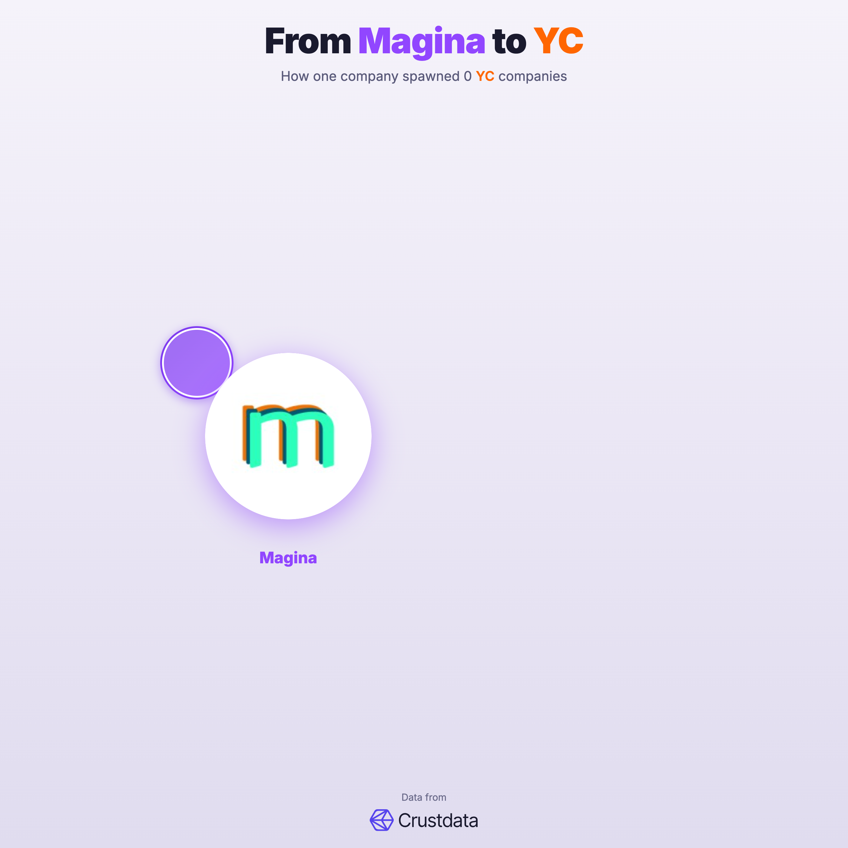 Magina Founder Genealogy Tree - YC Alumni Startups