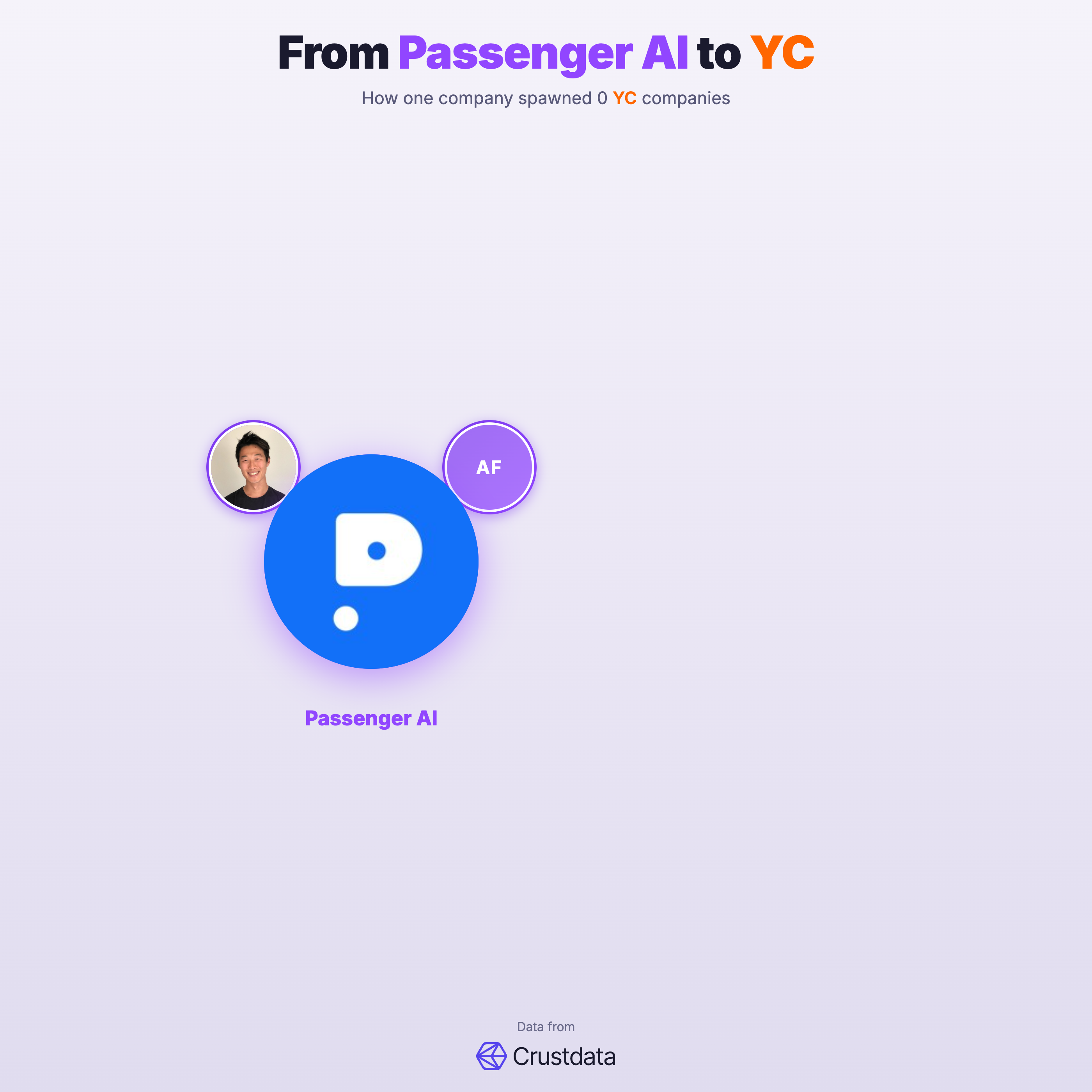 Passenger AI Founder Genealogy Tree - YC Alumni Startups