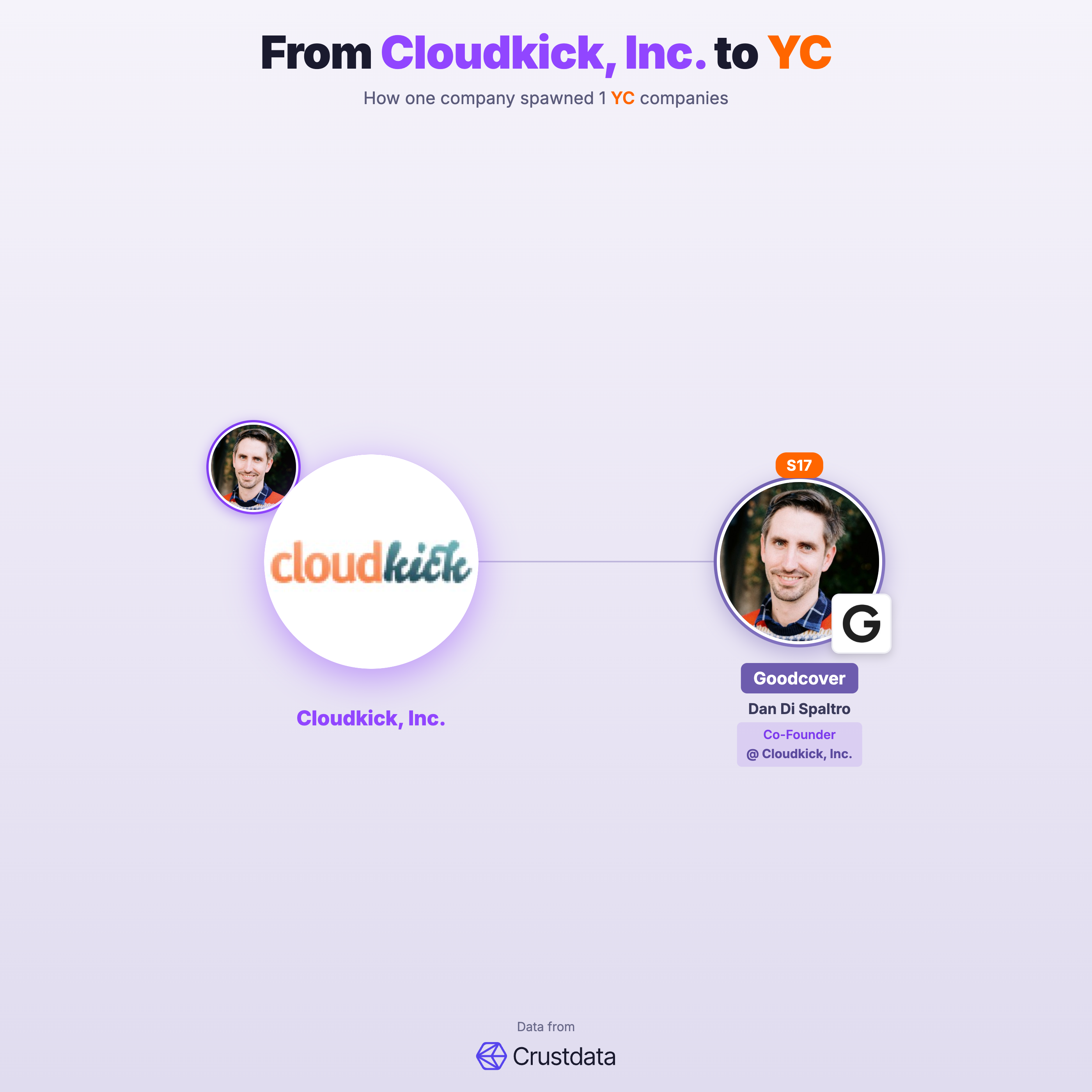 Cloudkick, Inc. Founder Genealogy Tree - YC Alumni Startups