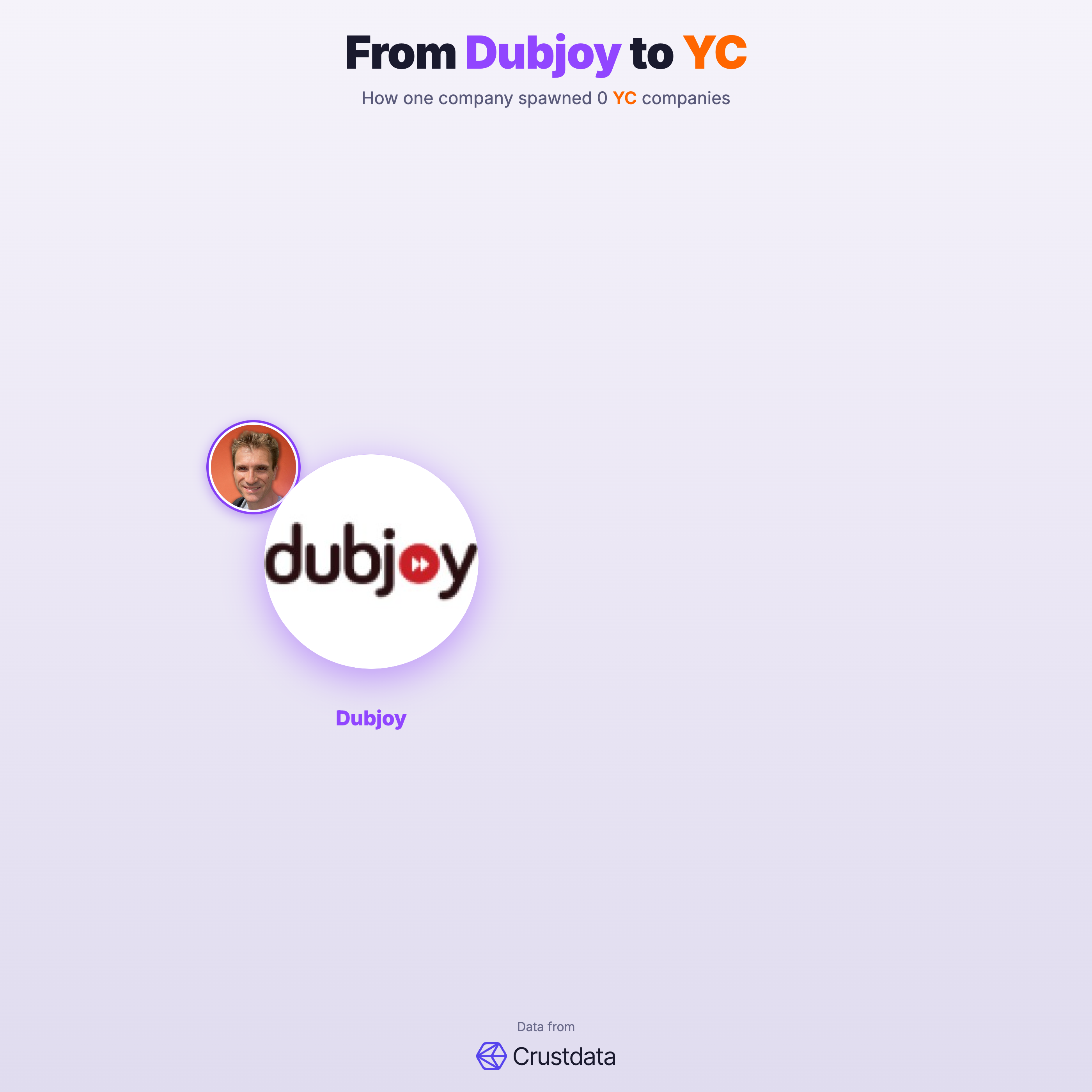 Dubjoy Founder Genealogy Tree - YC Alumni Startups