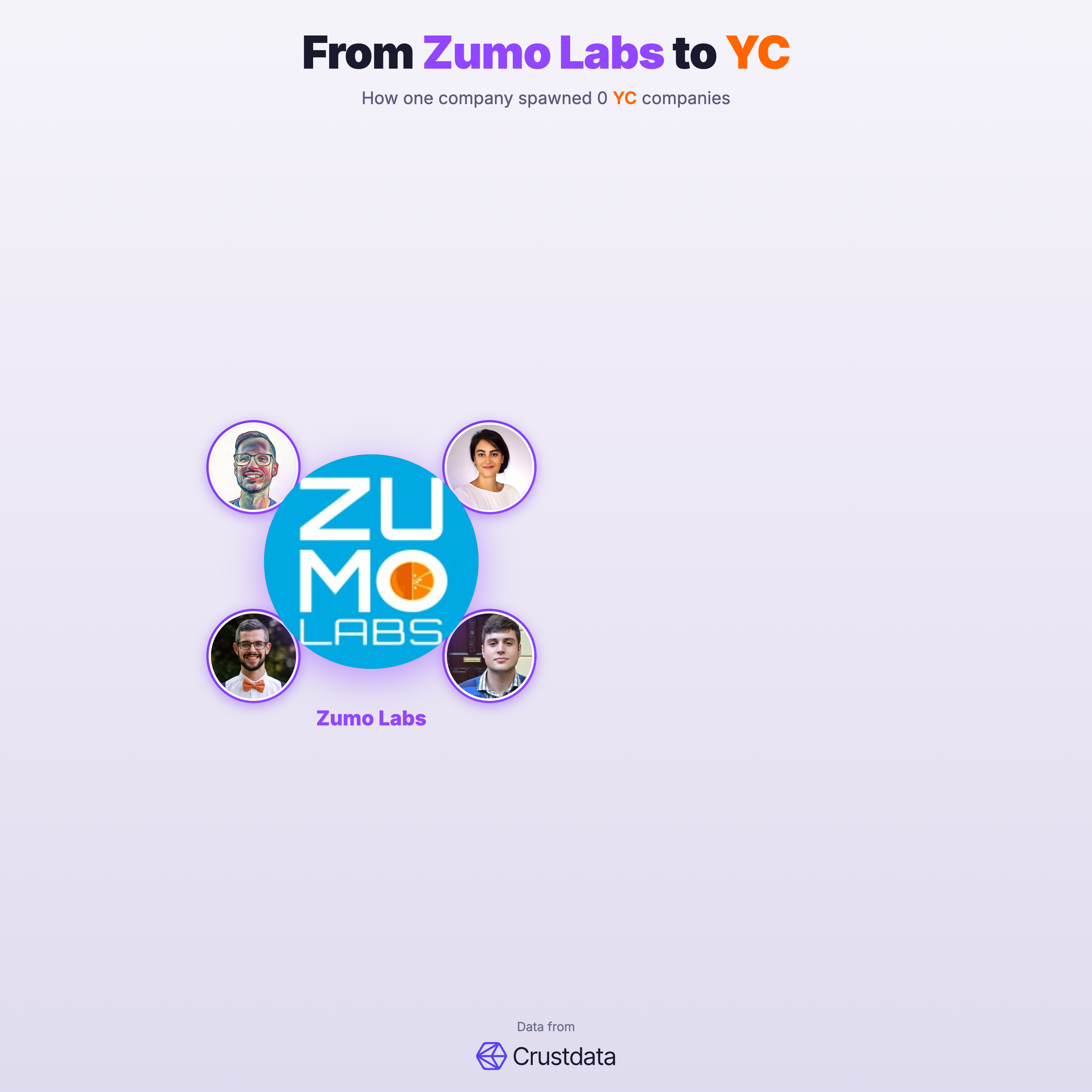 Zumo Labs Founder Genealogy Tree - YC Alumni Startups