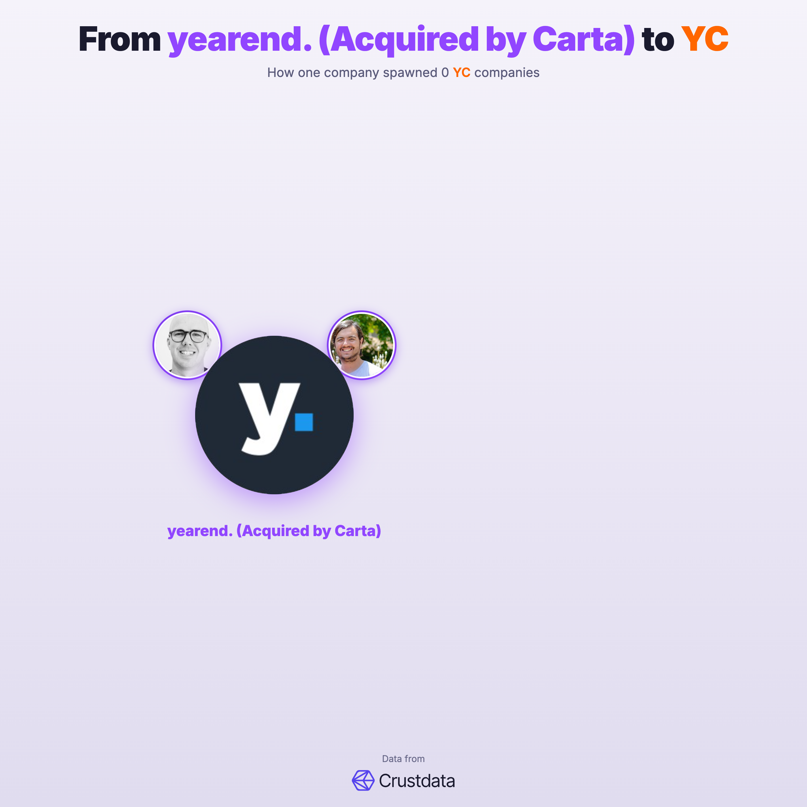 yearend. (Acquired by Carta) Founder Genealogy Tree - YC Alumni Startups
