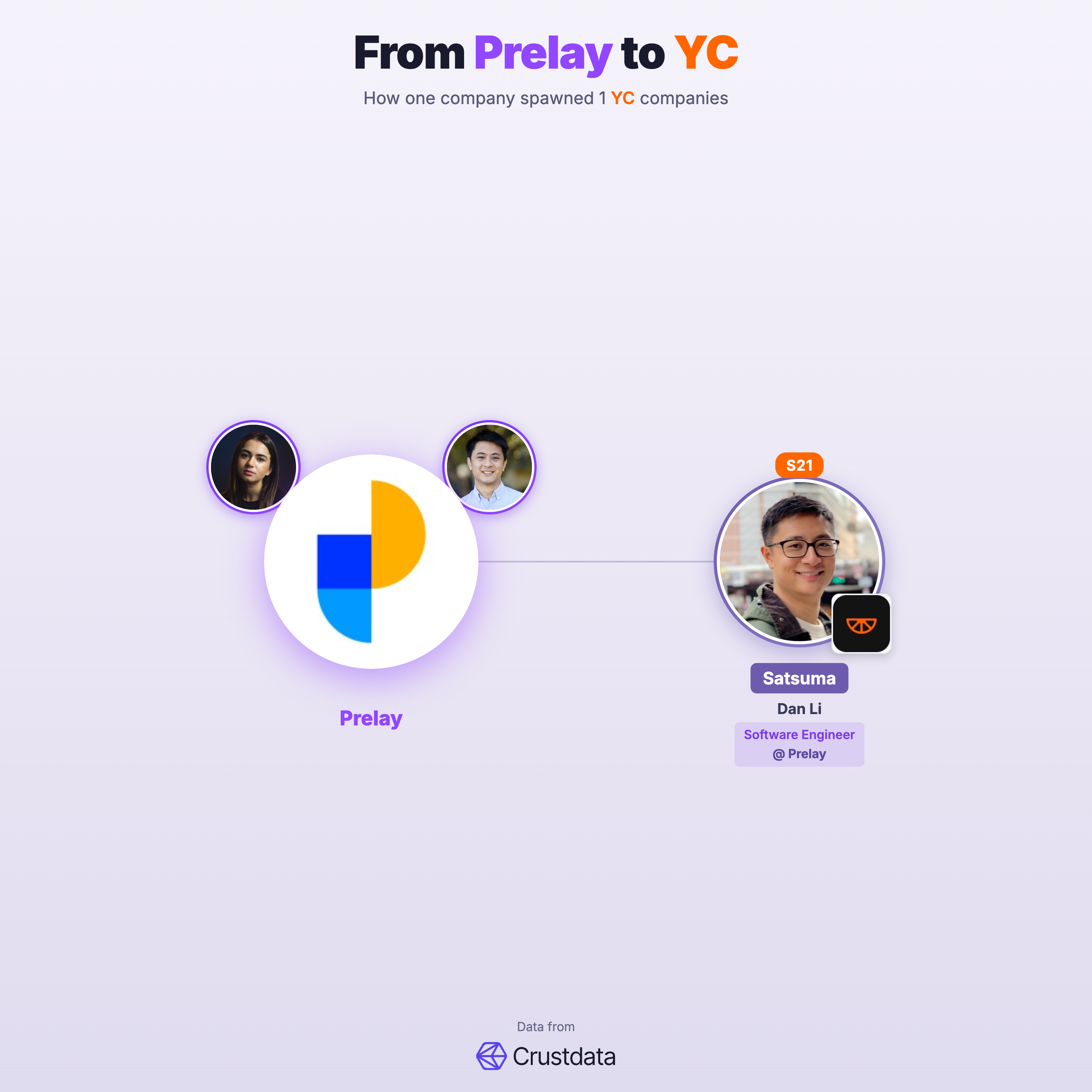 Prelay Founder Genealogy Tree - YC Alumni Startups