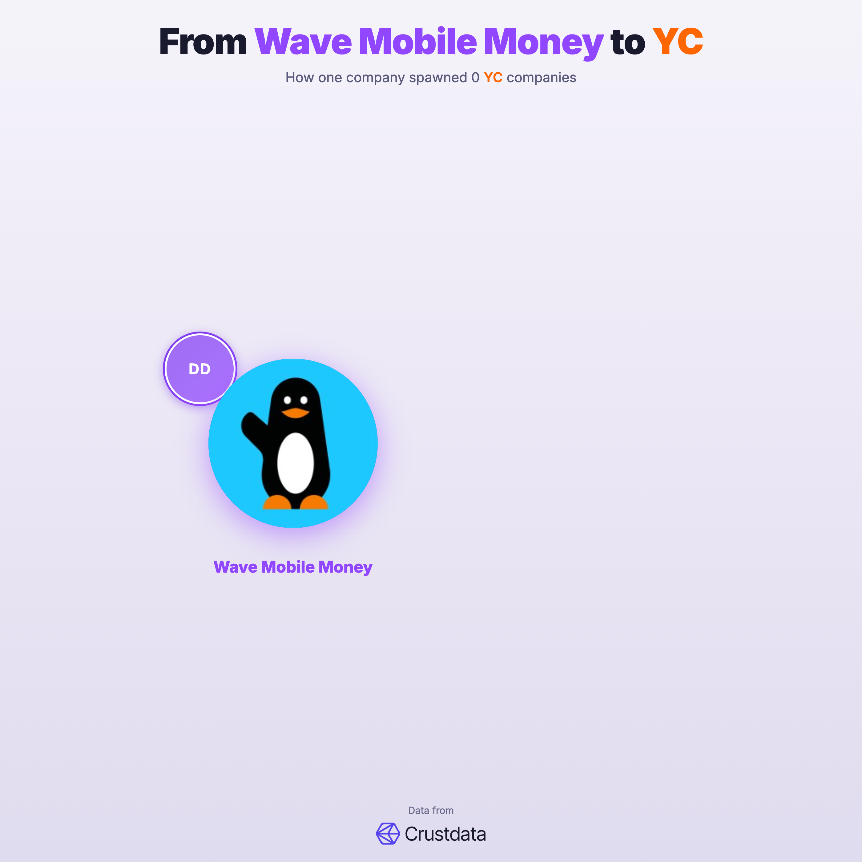 Wave Mobile Money Founder Genealogy Tree - YC Alumni Startups