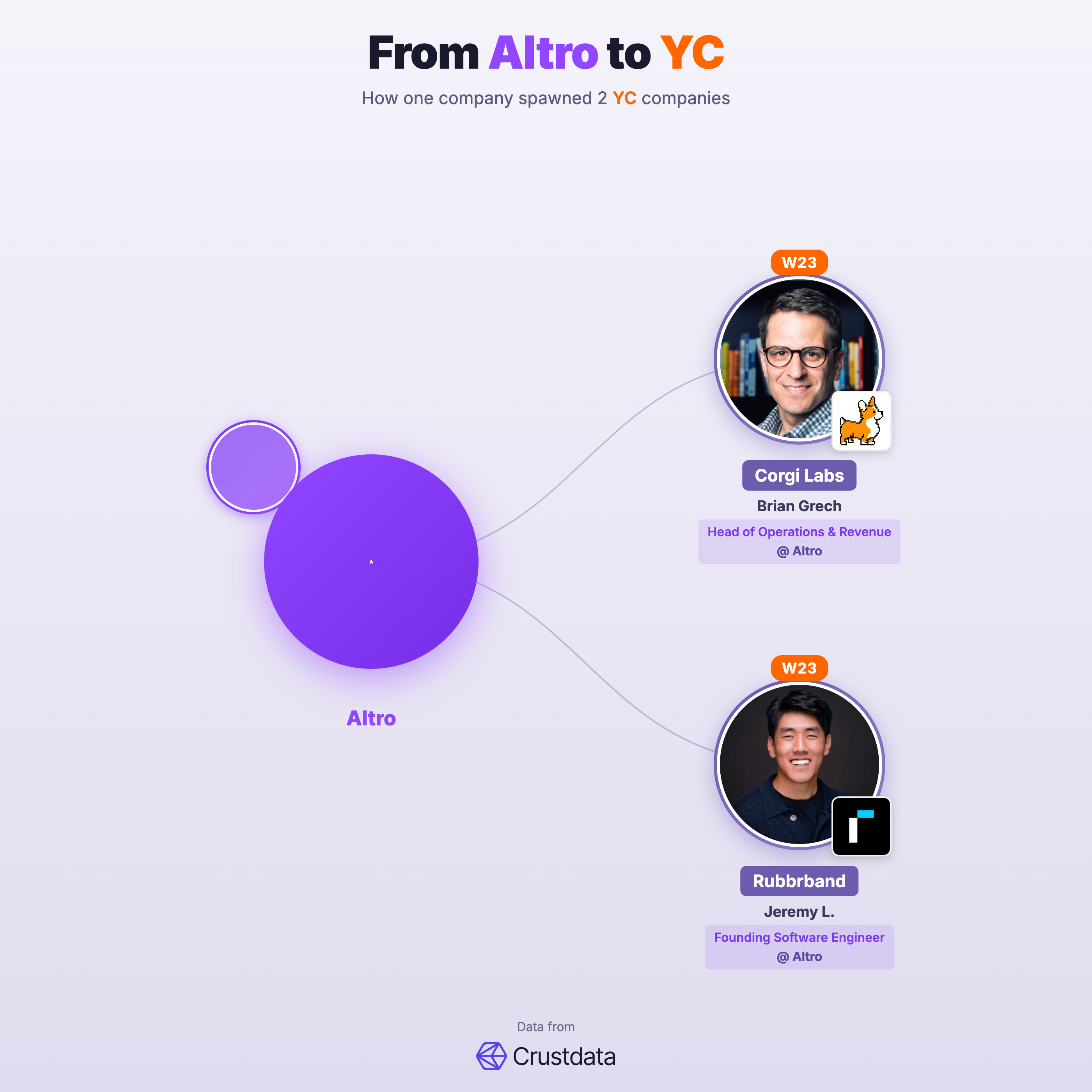 Altro Founder Genealogy Tree - YC Alumni Startups