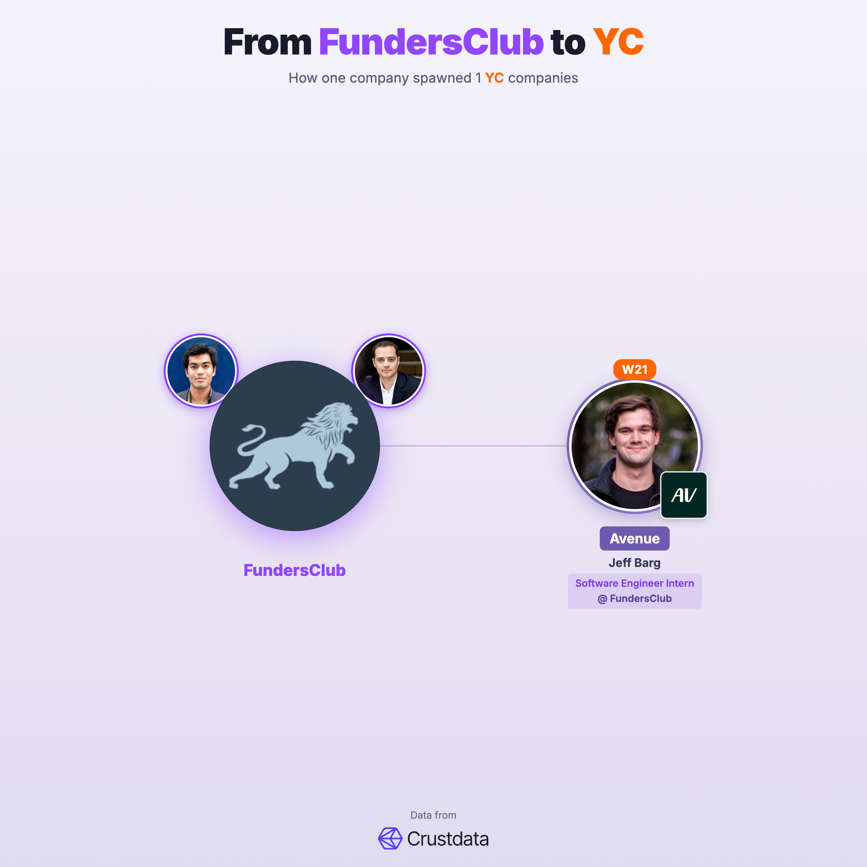 FundersClub Founder Genealogy Tree - YC Alumni Startups