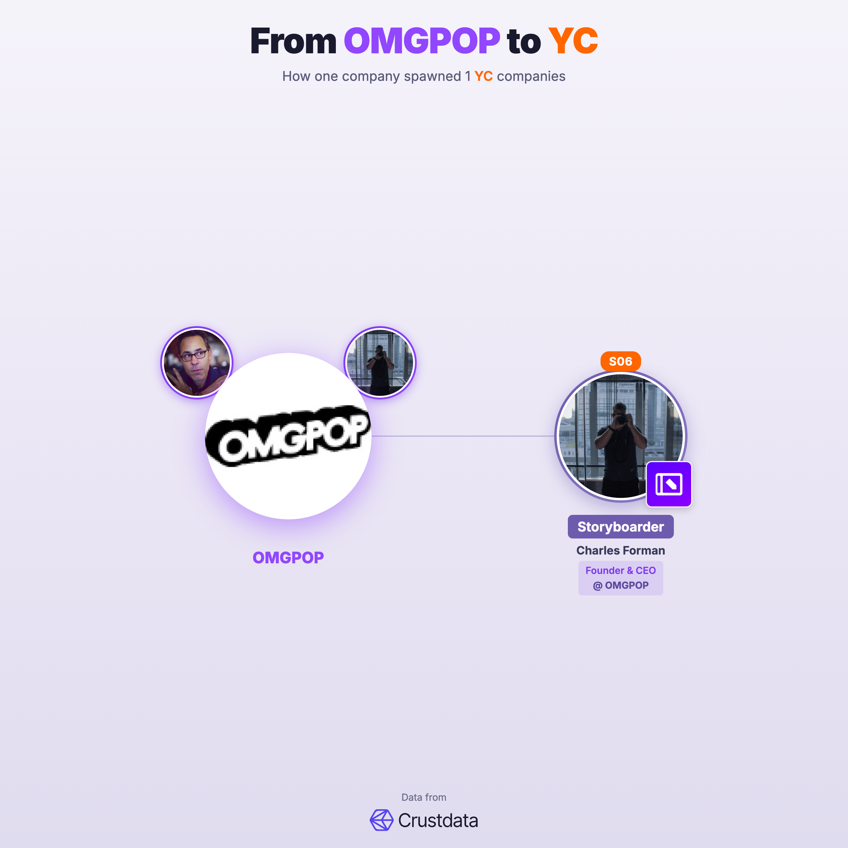 OMGPOP Founder Genealogy Tree - YC Alumni Startups