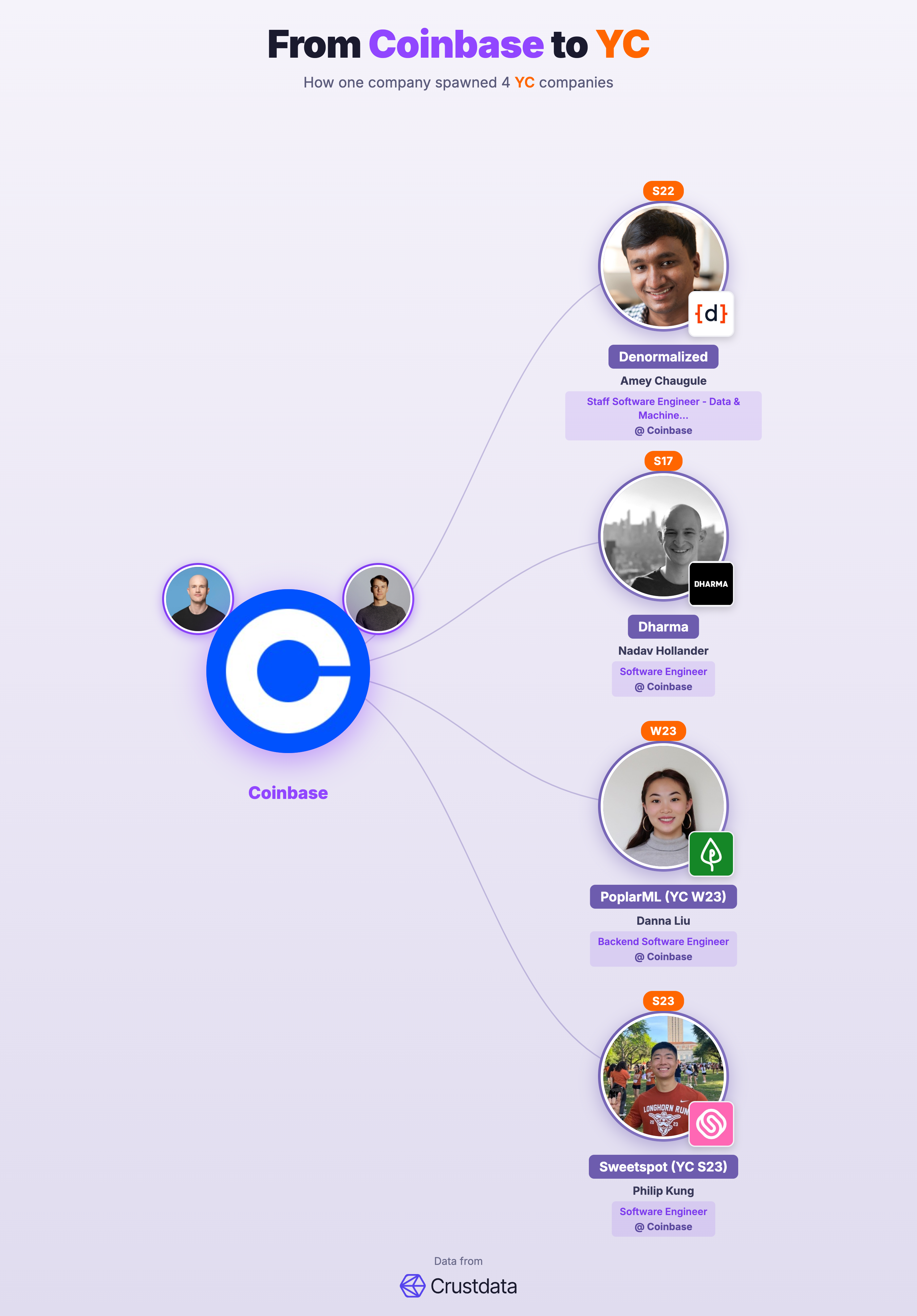 Coinbase Founder Genealogy Tree - YC Alumni Startups