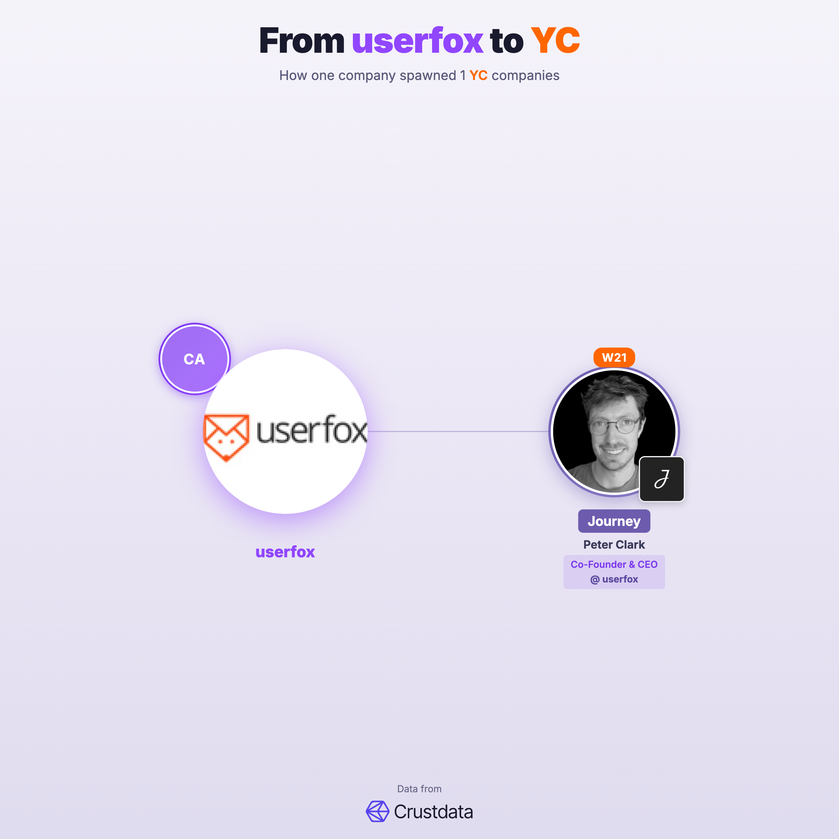 userfox Founder Genealogy Tree - YC Alumni Startups
