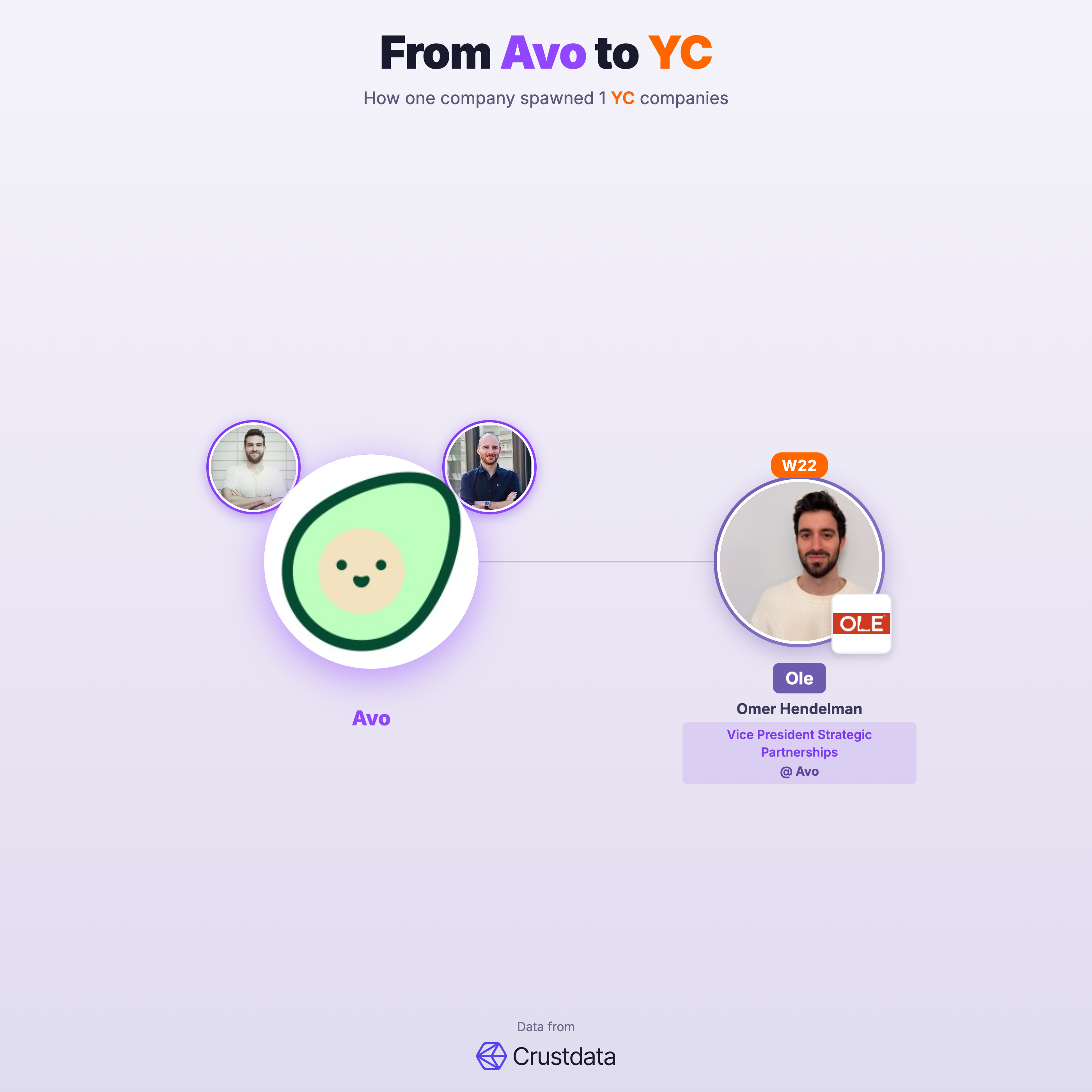 Avo Founder Genealogy Tree - YC Alumni Startups