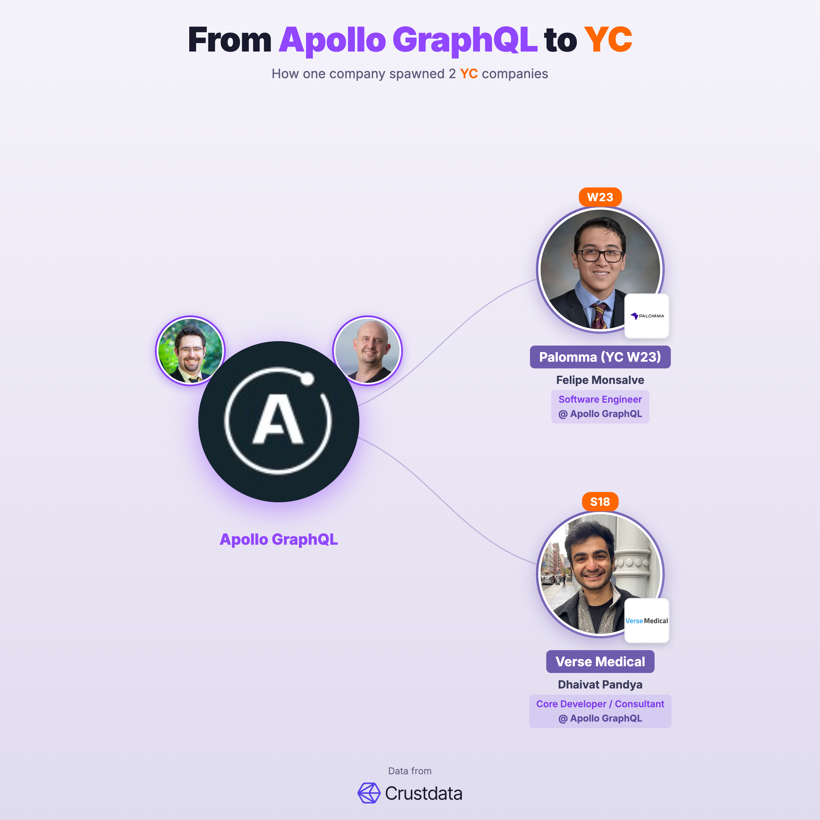 Apollo GraphQL Founder Genealogy Tree - YC Alumni Startups