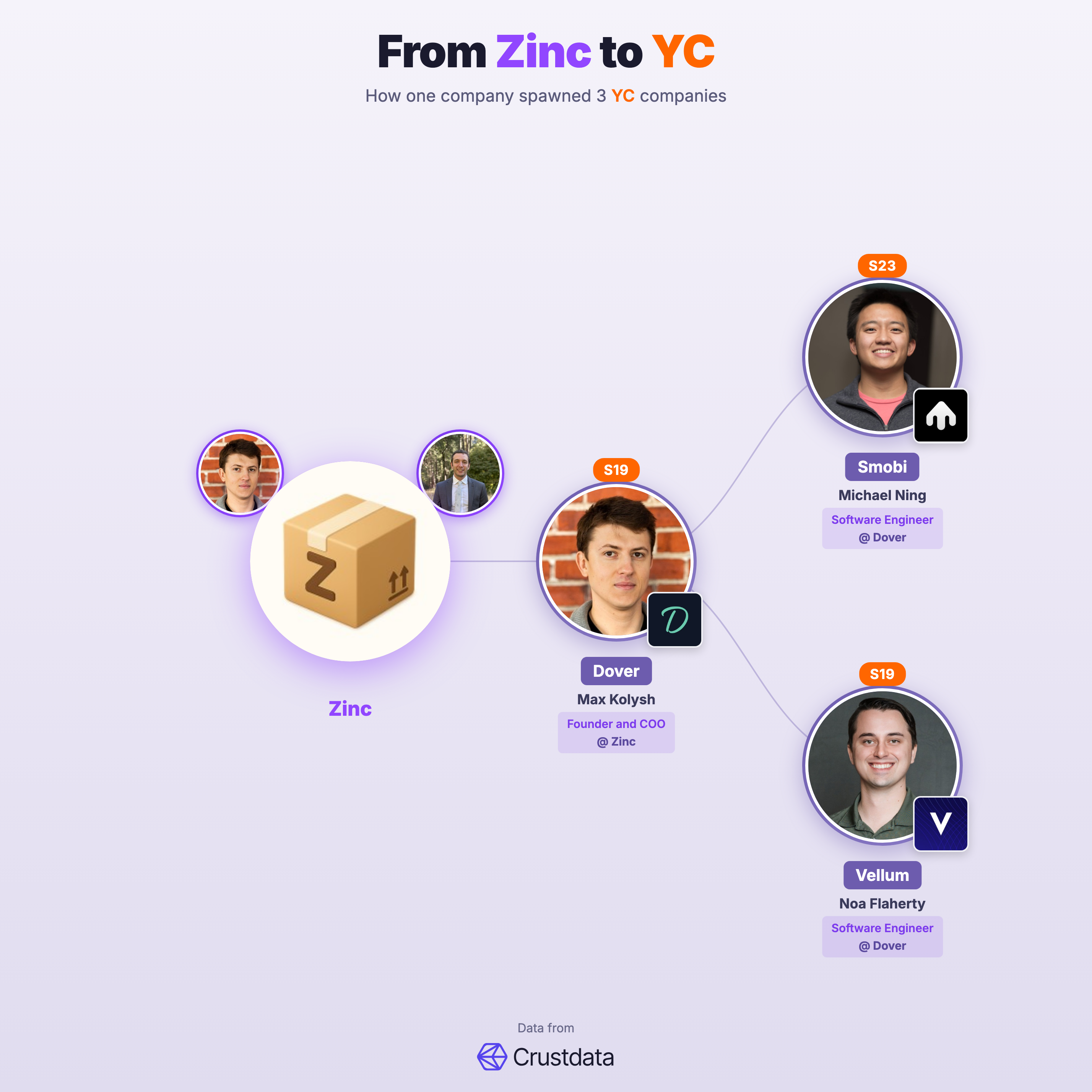 Zinc Founder Genealogy Tree - YC Alumni Startups