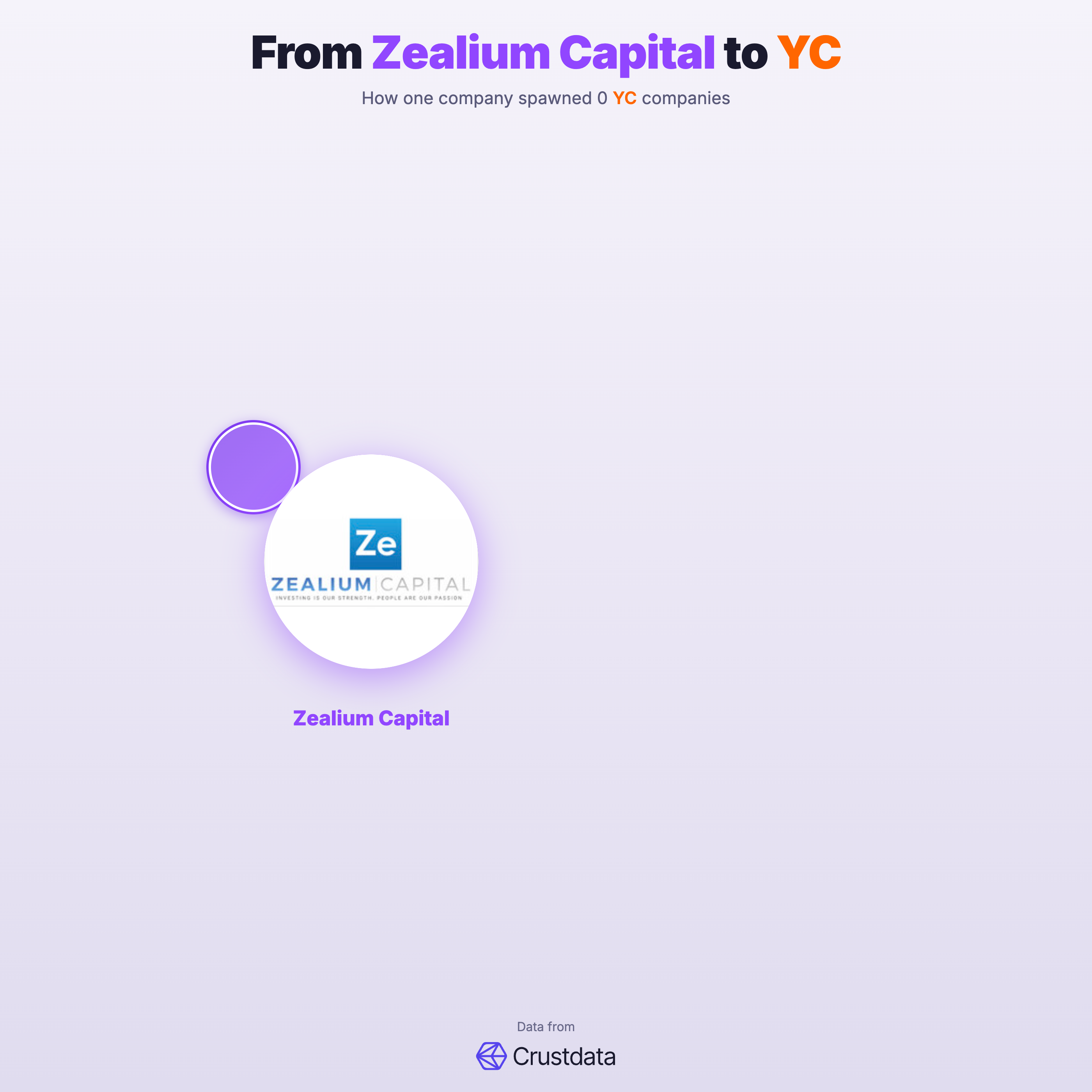 Zealium Capital Founder Genealogy Tree - YC Alumni Startups