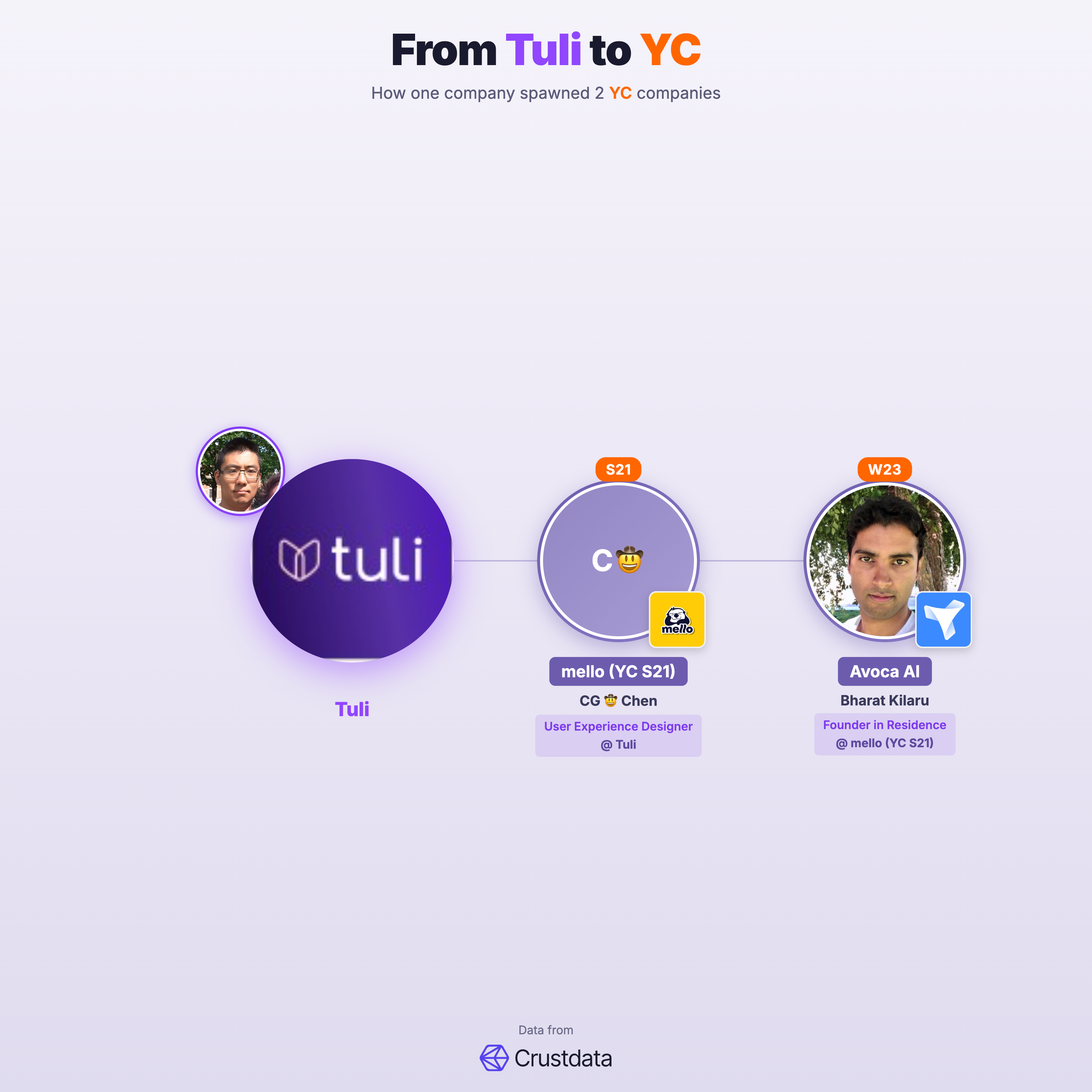 Tuli Founder Genealogy Tree - YC Alumni Startups