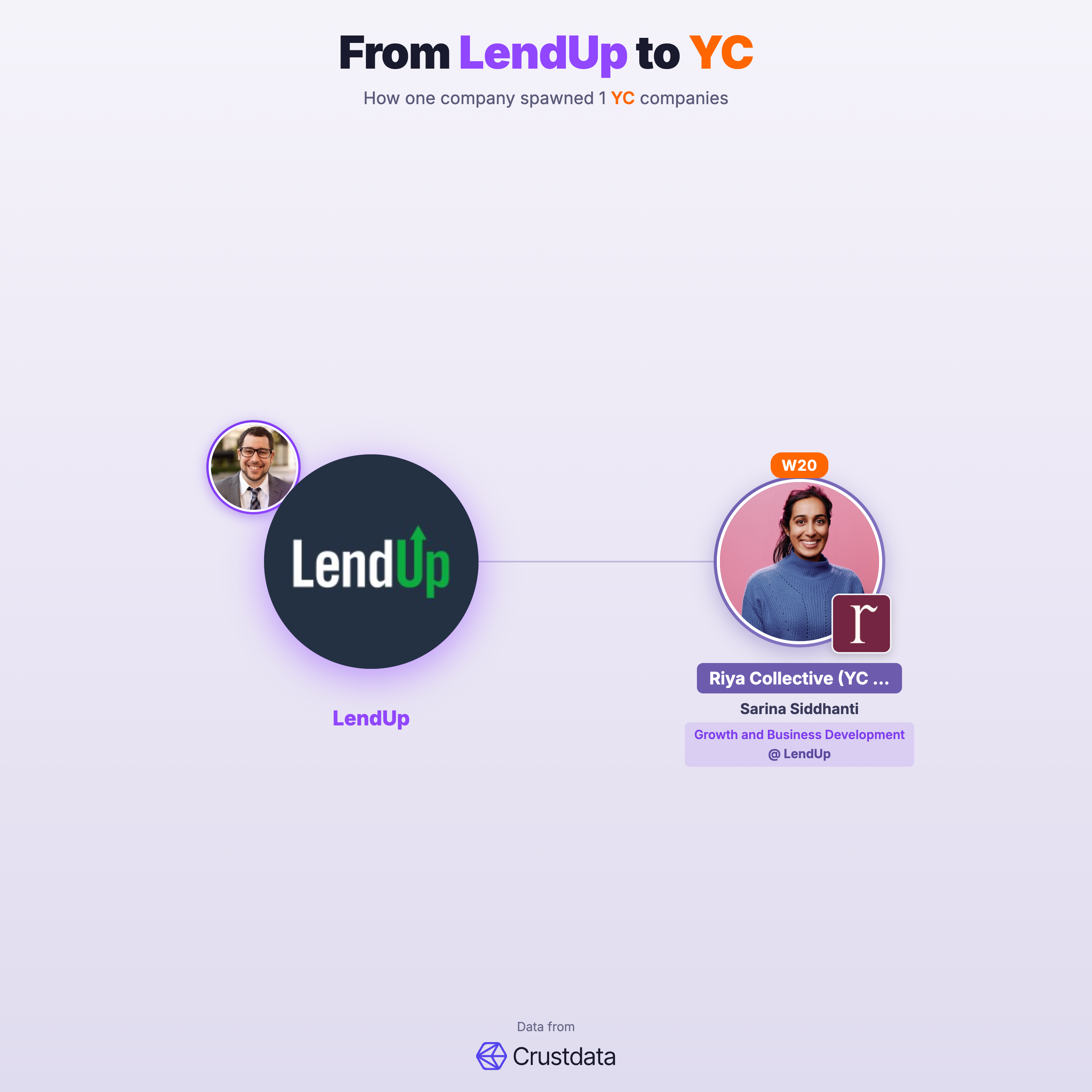 LendUp Founder Genealogy Tree - YC Alumni Startups