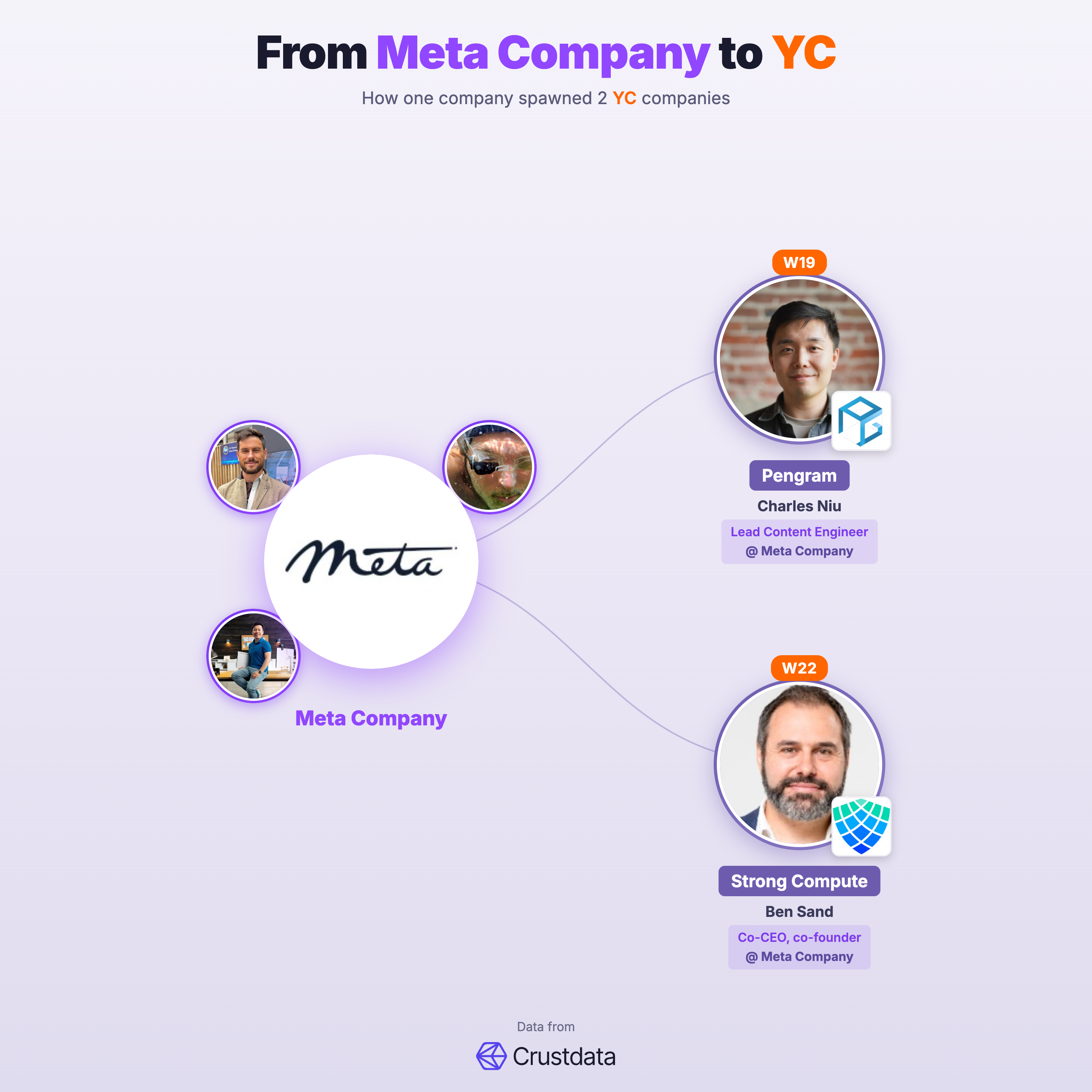 Meta Company Founder Genealogy Tree - YC Alumni Startups