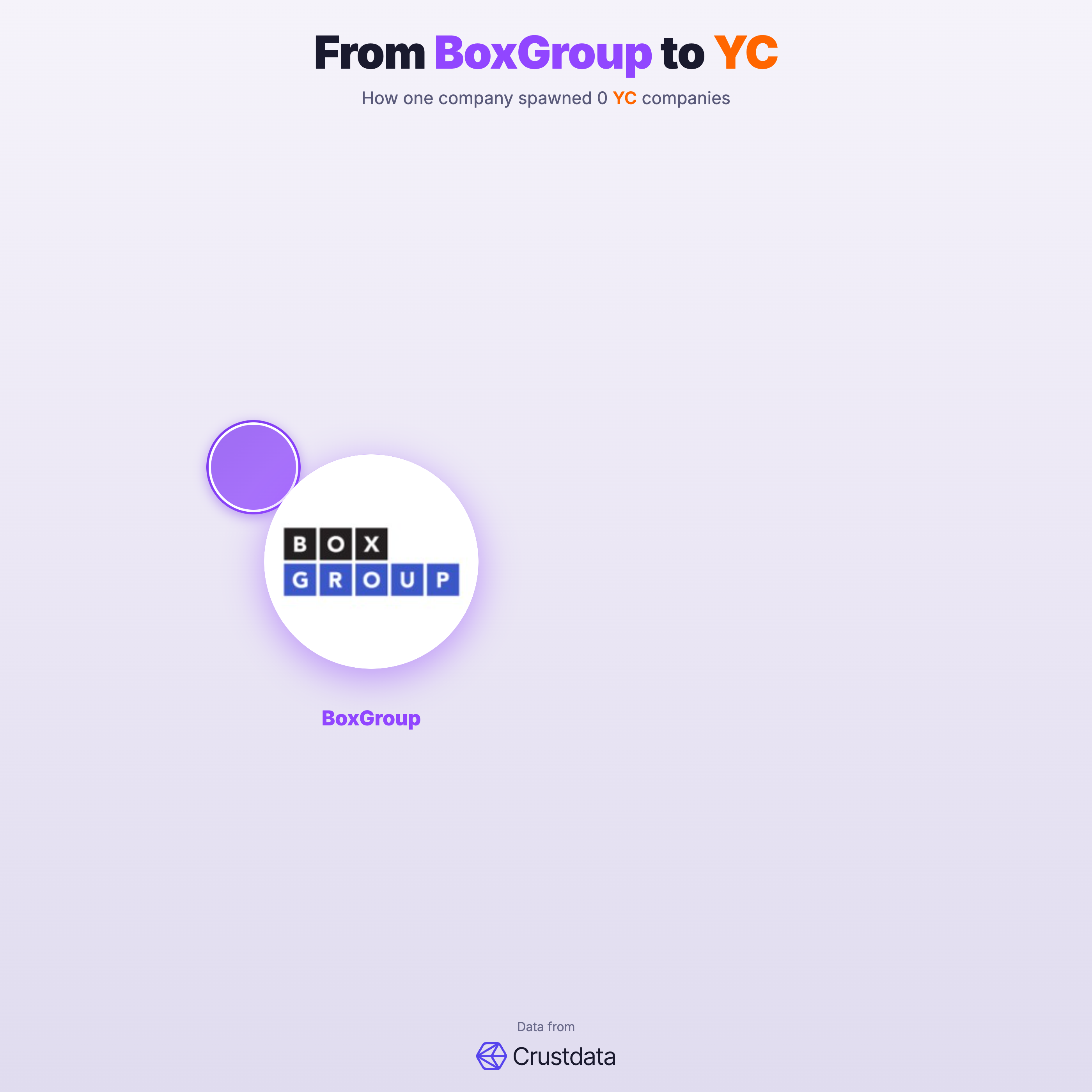 BoxGroup Founder Genealogy Tree - YC Alumni Startups