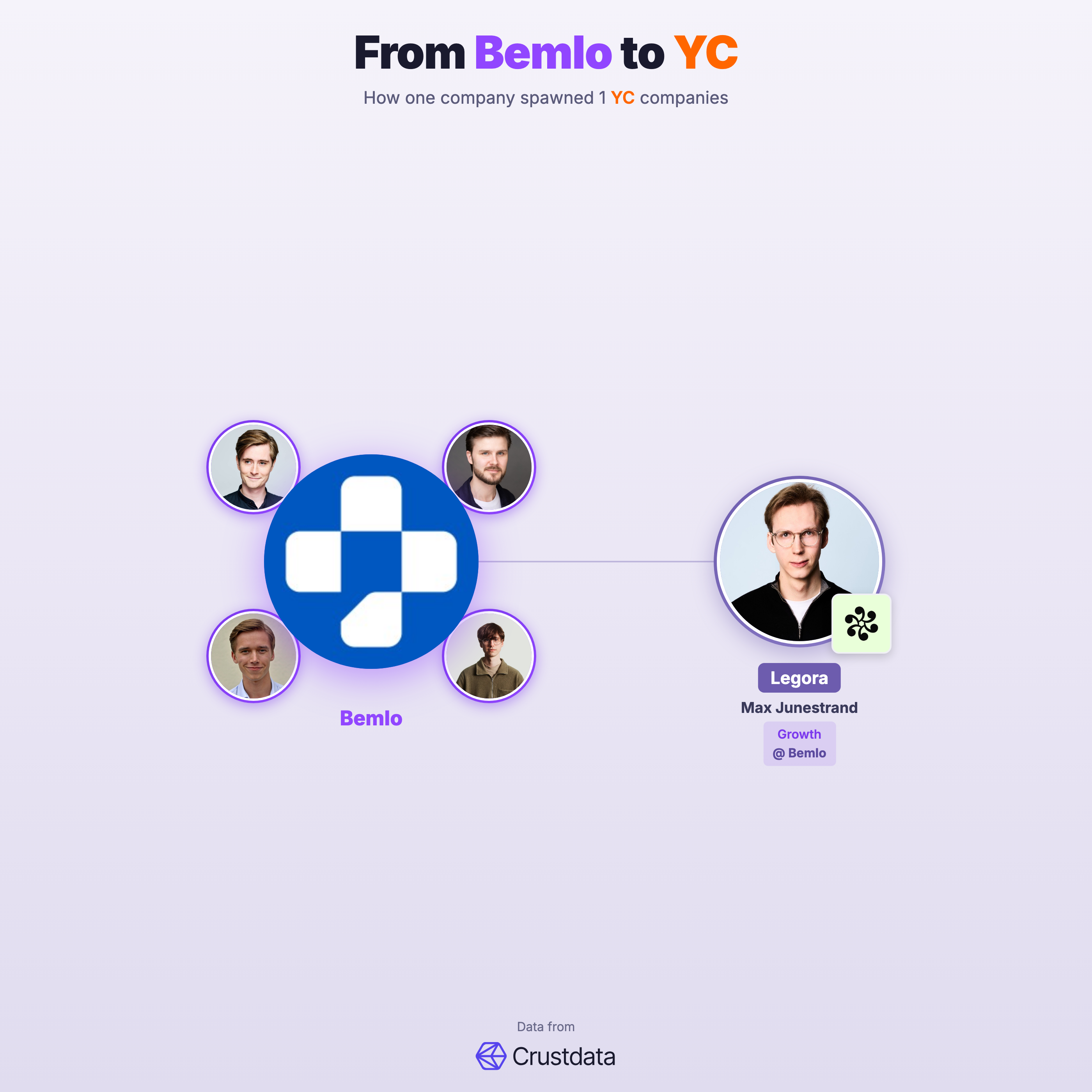 Bemlo Founder Genealogy Tree - YC Alumni Startups