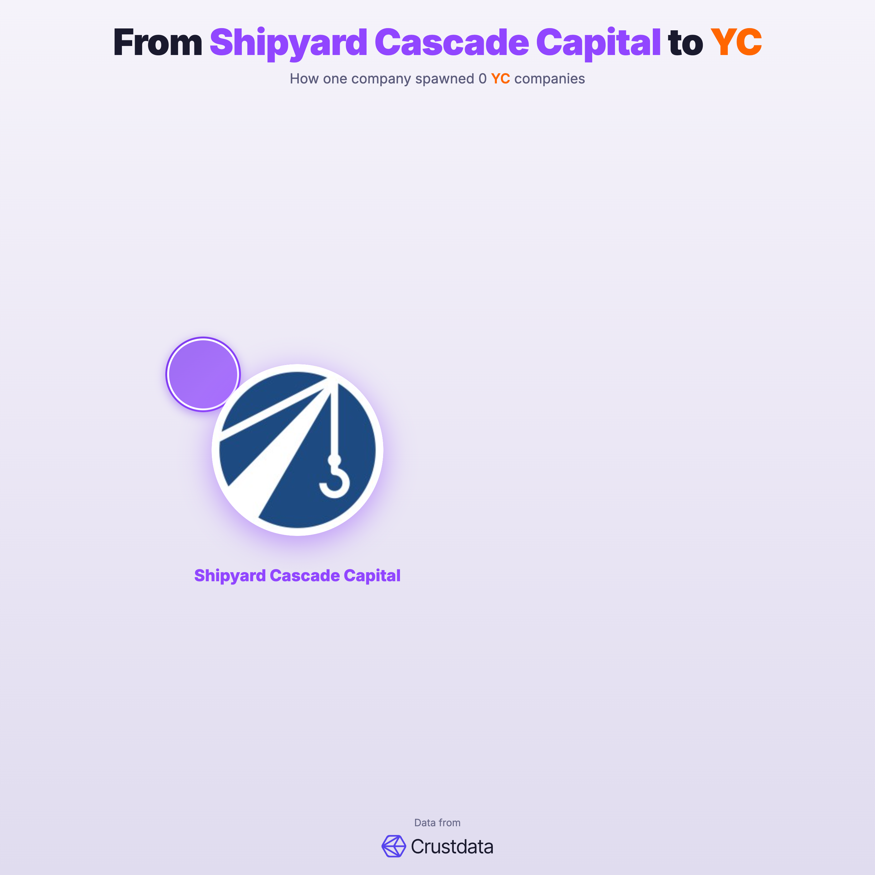 Shipyard Cascade Capital Founder Genealogy Tree - YC Alumni Startups
