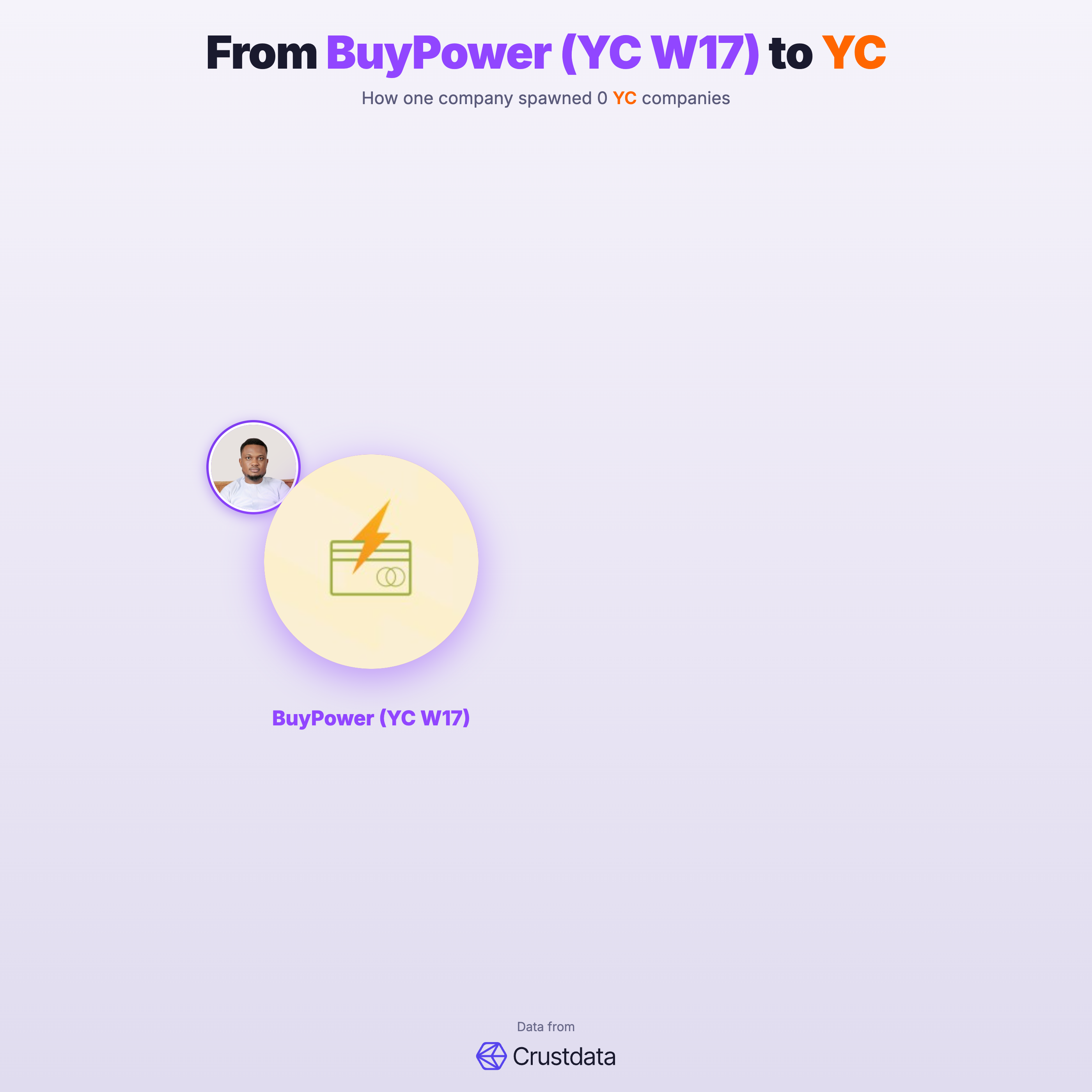 BuyPower (YC W17) Founder Genealogy Tree - YC Alumni Startups
