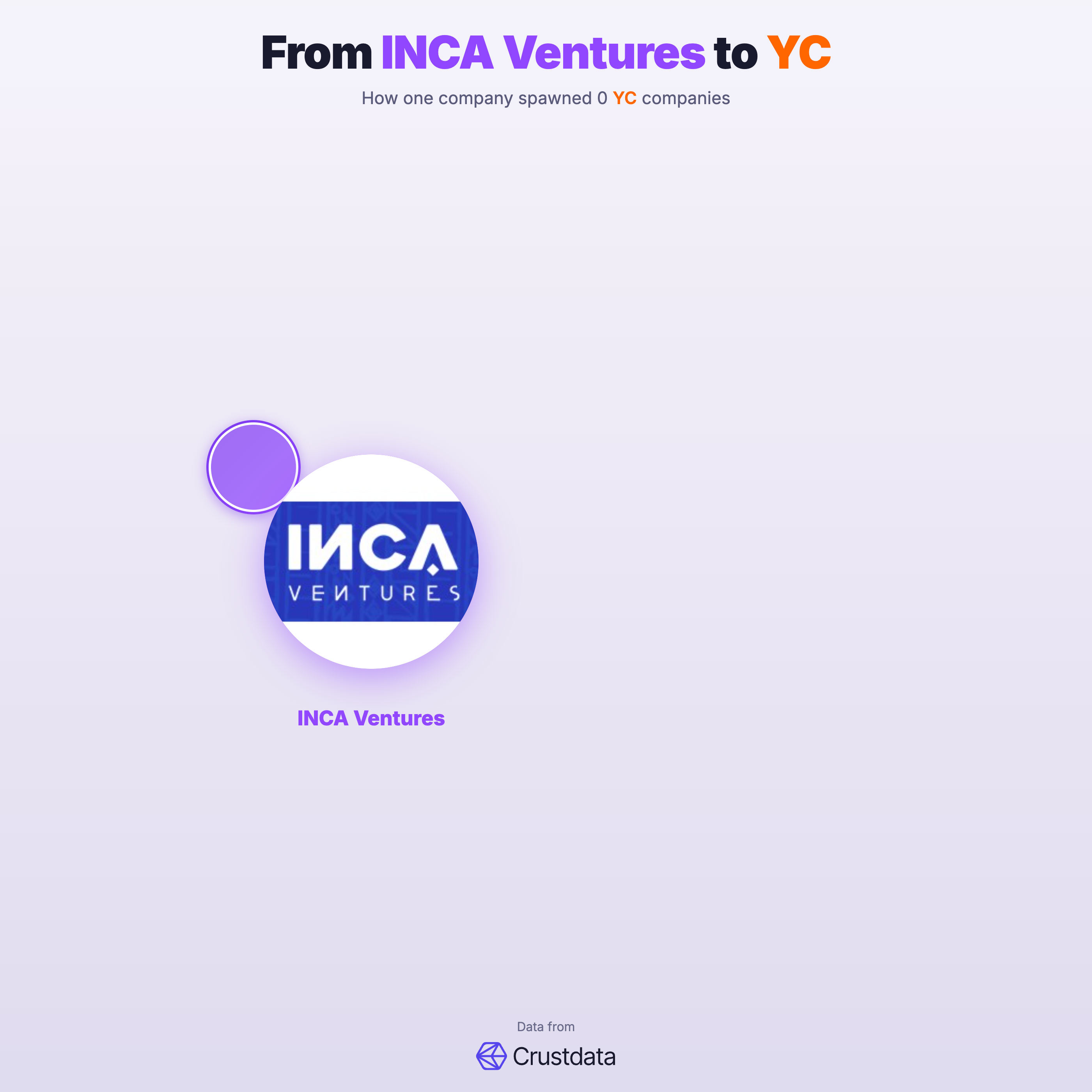 INCA Ventures Founder Genealogy Tree - YC Alumni Startups