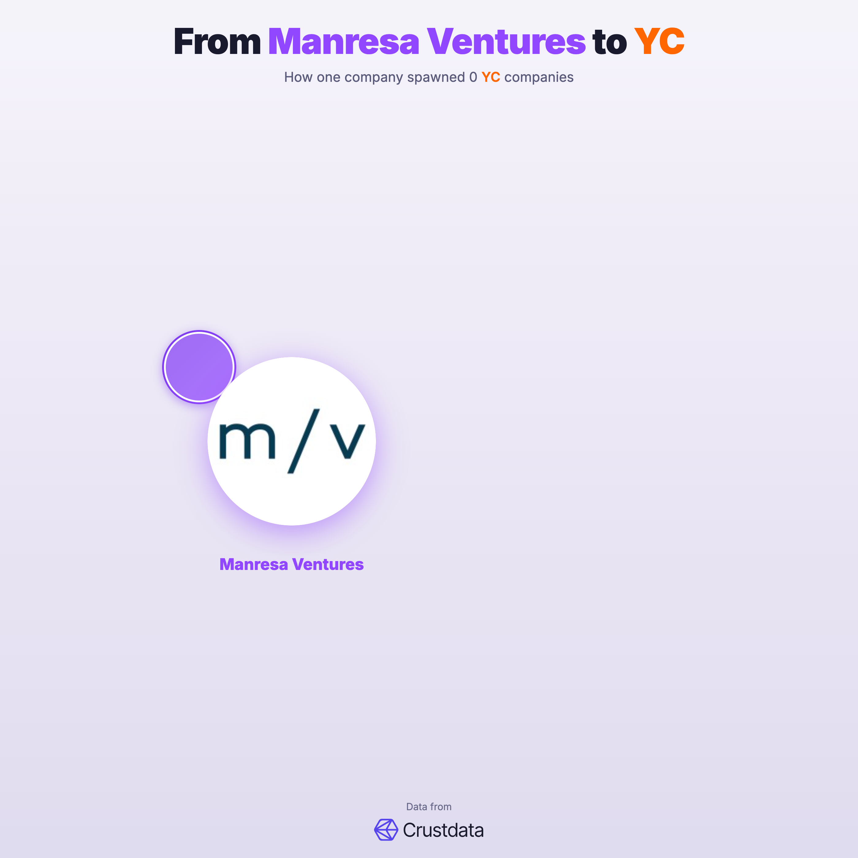Manresa Ventures Founder Genealogy Tree - YC Alumni Startups