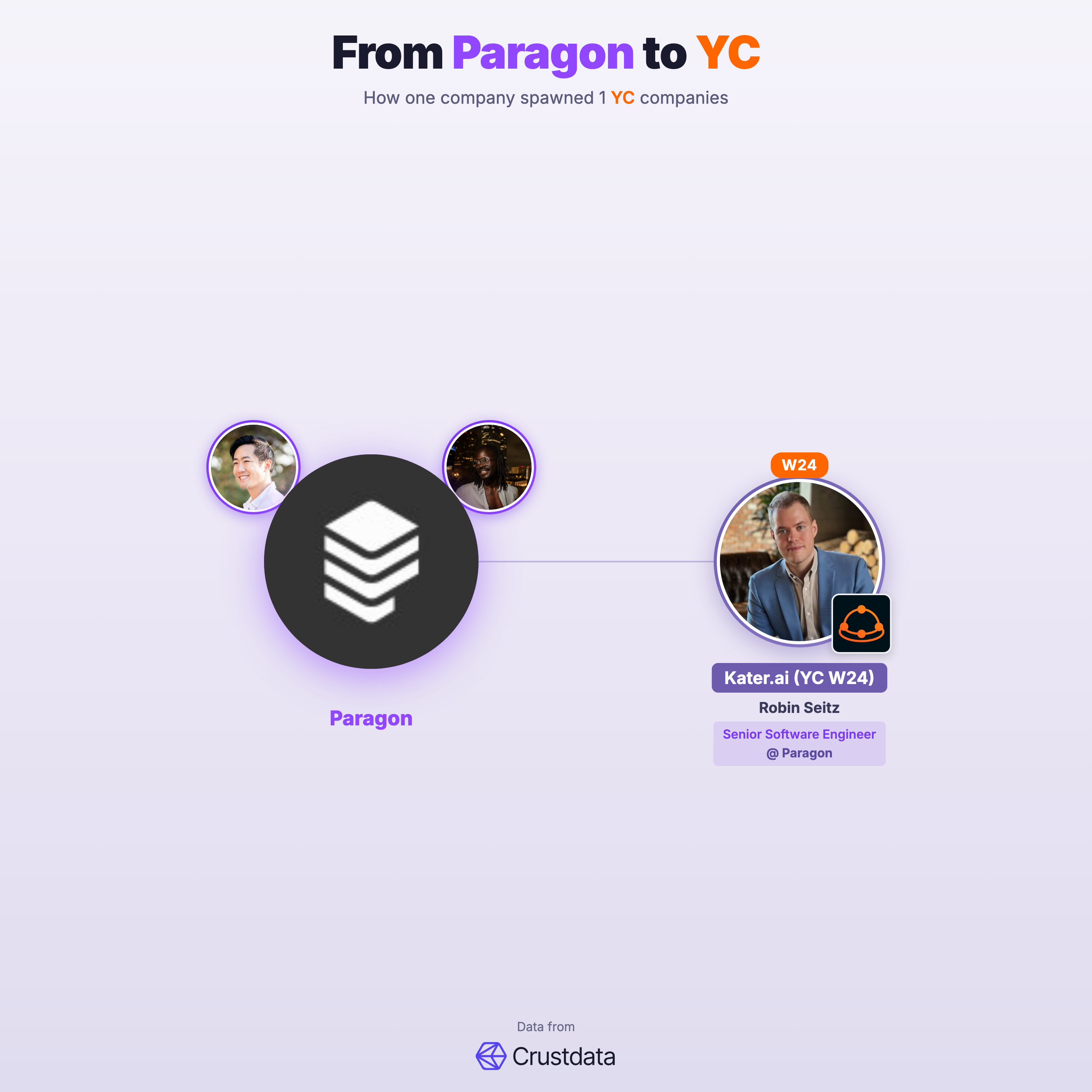 Paragon Founder Genealogy Tree - YC Alumni Startups