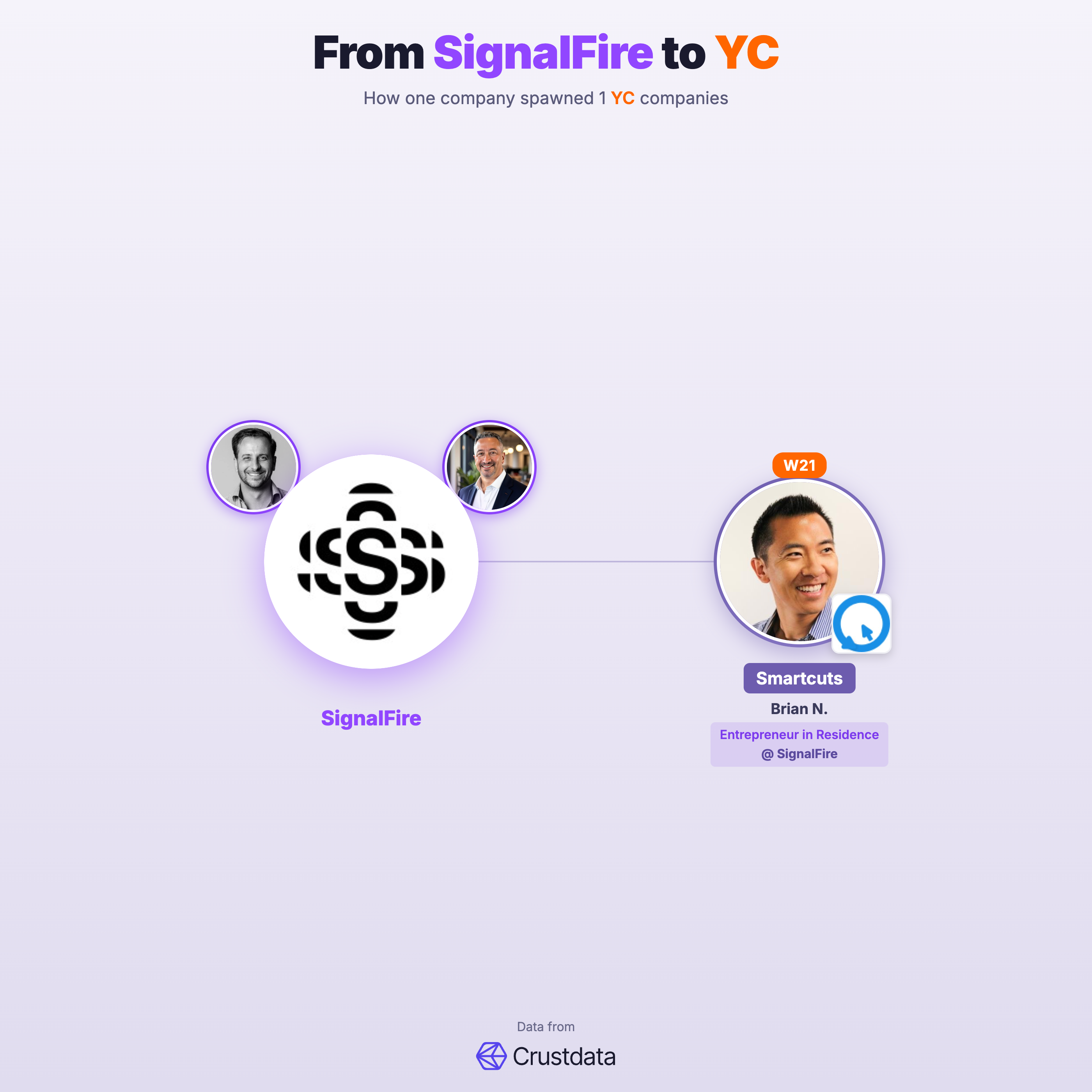 SignalFire Founder Genealogy Tree - YC Alumni Startups