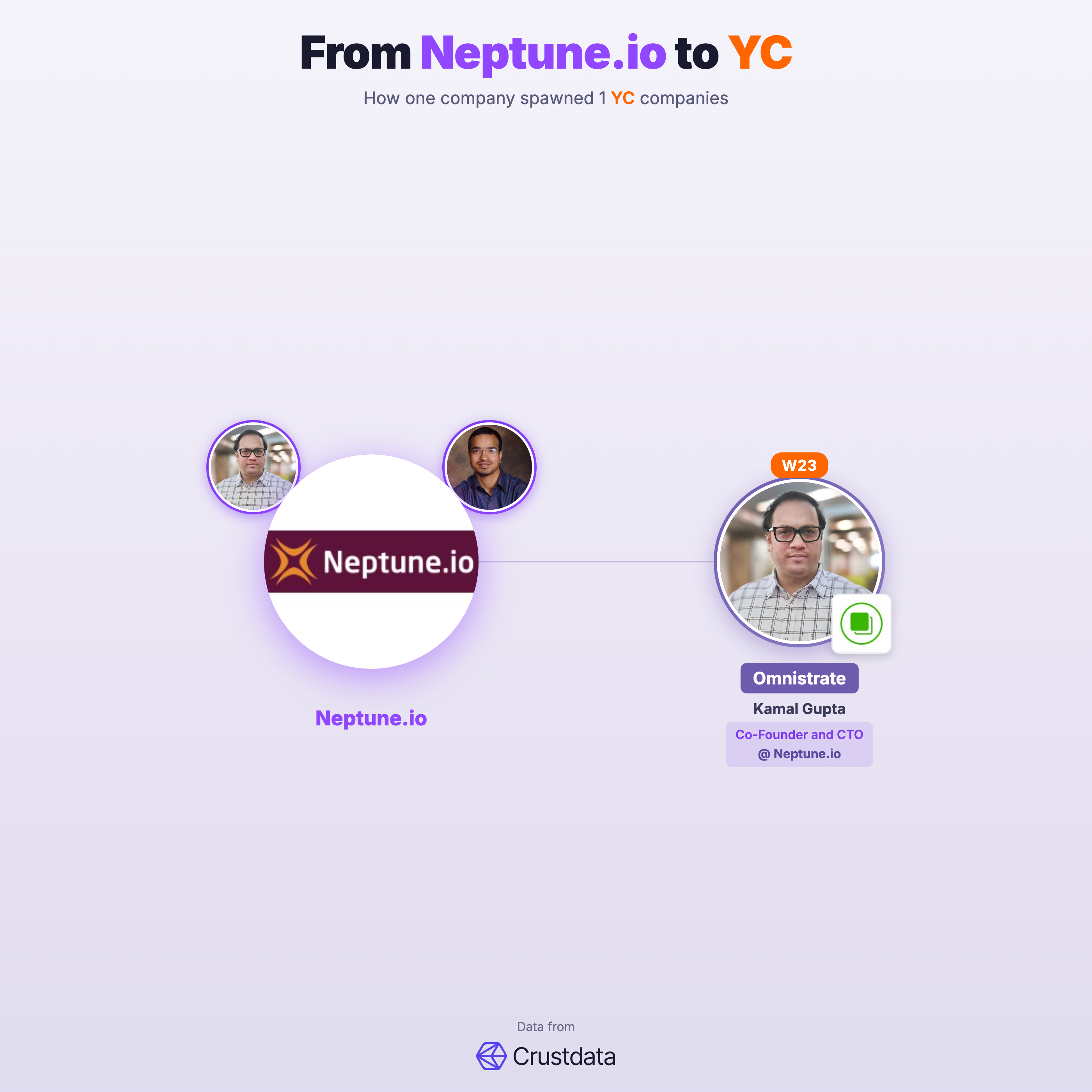 Neptune.io Founder Genealogy Tree - YC Alumni Startups