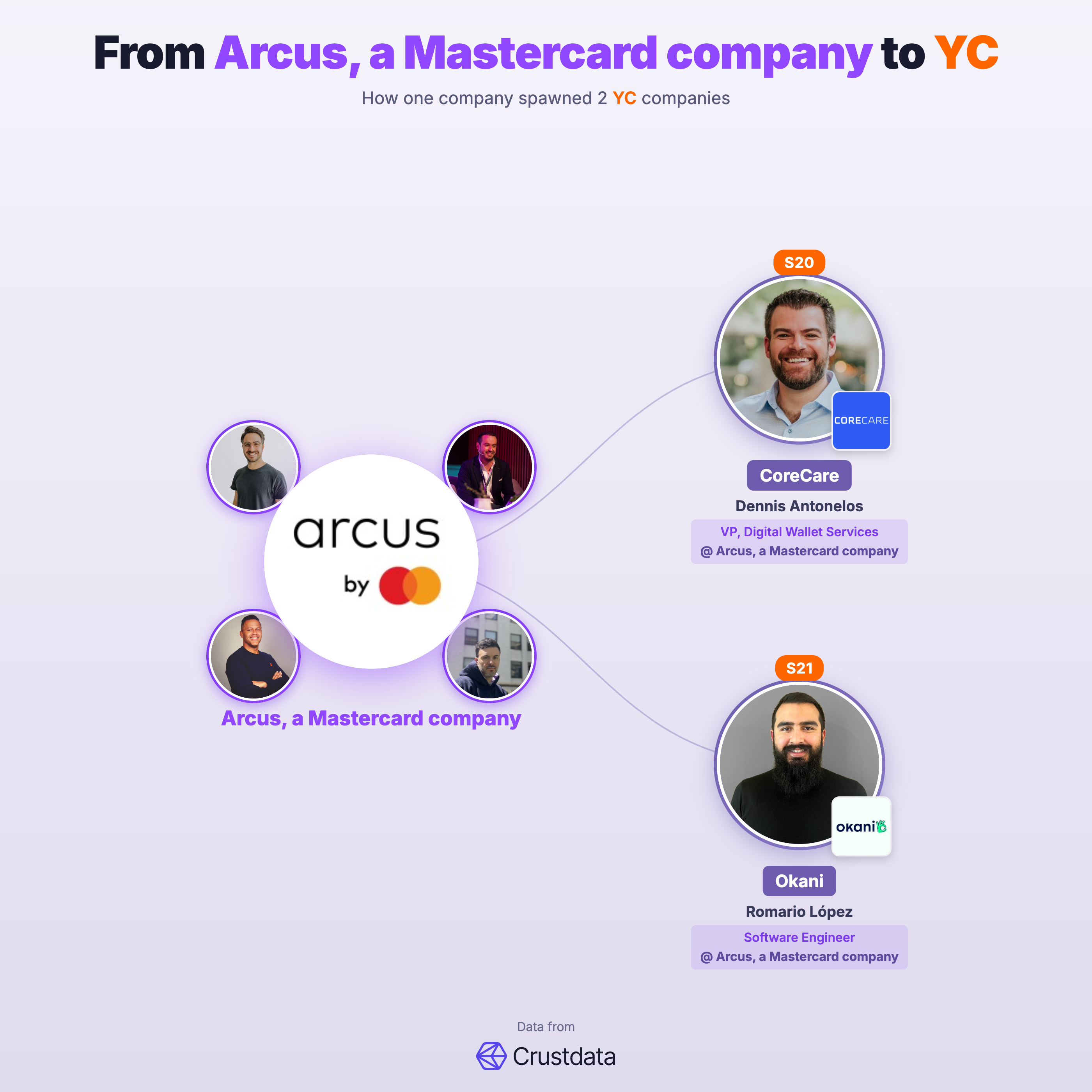 Arcus, a Mastercard company Founder Genealogy Tree - YC Alumni Startups