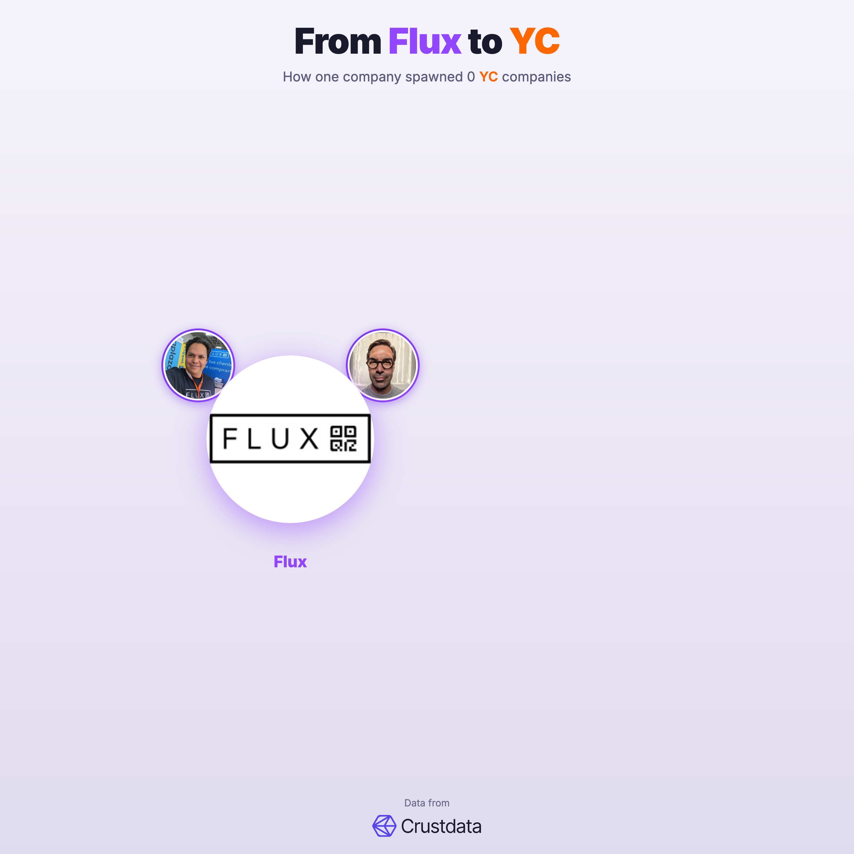 Flux Founder Genealogy Tree - YC Alumni Startups