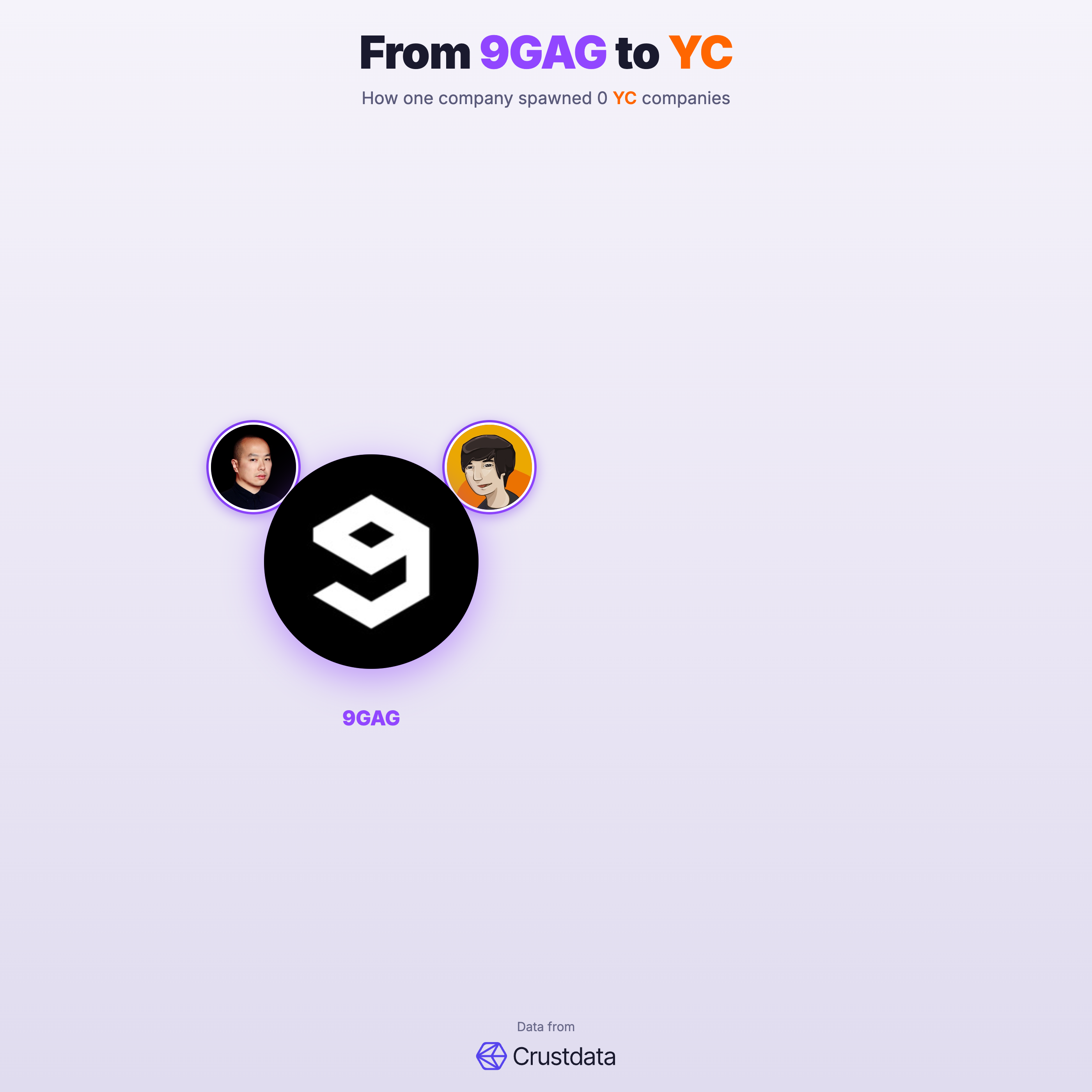 9GAG Founder Genealogy Tree - YC Alumni Startups