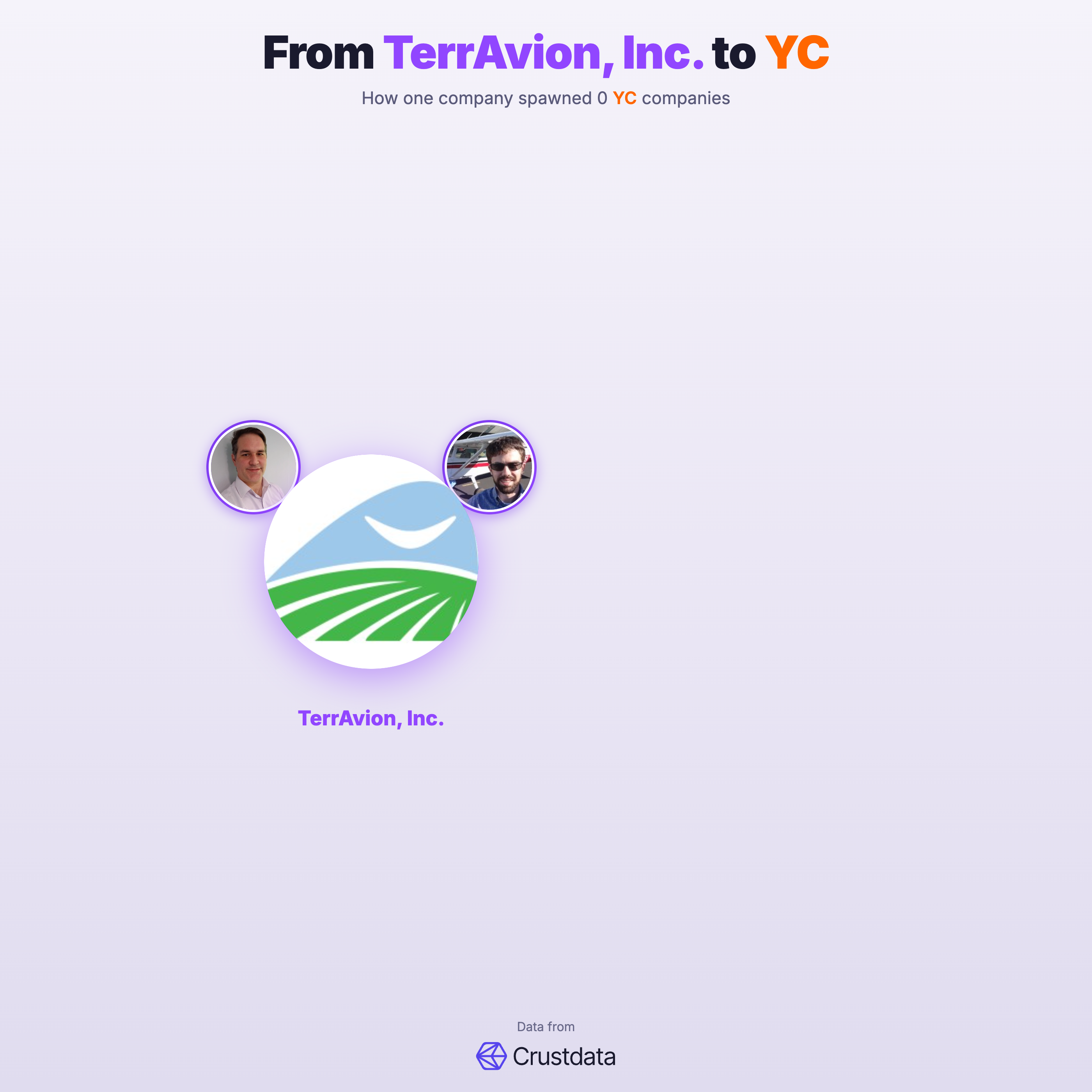 TerrAvion, Inc. Founder Genealogy Tree - YC Alumni Startups